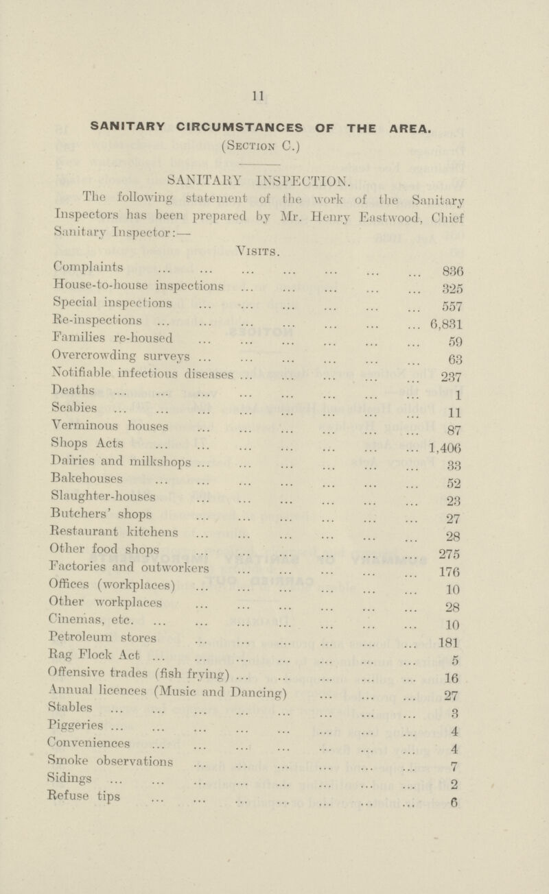 11 SANITARY CIRCUMSTANCES OF THE AREA. (Section C.) SANITARY INSPECTION. The following statement of the work of the Sanitary Inspectors has been prepared by Mr. Henry Eastwood, Chief Sanitary Inspector:— Visits. Complaints 836 House-to-house inspections 325 Special inspections 557 Re-inspections 6,831 Families re-housed 59 Overcrowding surveys 63 Notifiable infectious diseases 237 Deaths 1 Scabies 11 Verminous houses 87 Shops Acts 1,406 Dairies and milkshops 33 Bakehouses 52 Slaughter-houses 23 Butchers shops 27 Restaurant kitchens 28 Other food shops 275 Factories and outworkers 176 Offices (workplaces) 10 Other workplaces 28 Cinemas, etc. 10 Petroleum stores 181 Rag Flock Act 5 Offensive trades (fish frying) 16 Annual licences (Music and Dancing) 27 Stables 3 Piggeries 4 Conveniences 4 Smoke observations 7 Sidings 2 Refuse tips 6