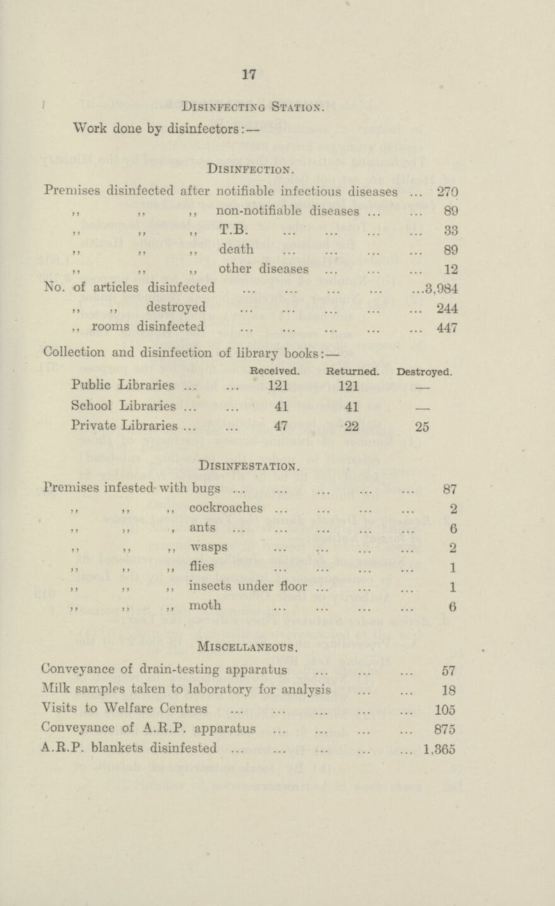 17 I Disinfecting Station. Work done by disinfectors:— Disinfection. Premises disinfected after notifiable infectious diseases 270 „ ,, ,, non-notifiable diseases 89 „ T.B 33 ,, ,, ,, death 89 ,, ,, ,, other diseases 12 No. of articles disinfected 3,984 ,, ,, destroyed 244 ,, rooms disinfected 447 Collection and disinfection of library books:— Received. Returned. Destroyed. Public Libraries 121 121 — School Libraries 41 41 — Private Libraries 47 22 25 Disinfestation. Premises infested- with bugs 87 ,, ,, ,, cockroaches 2 ,, ,, , ants 6 ,, wasps 2 flies 1 ,, ,, ,, insects under floor 1 ,, ,, ,, moth 6 Miscellaneous. Conveyance of drain-testing apparatus 57 Milk samples taken to laboratory for analysis 18 Visits to Welfare Centres 105 Conveyance of A.R.P. apparatus 875 A.R.P. blankets disinfested 1,365
