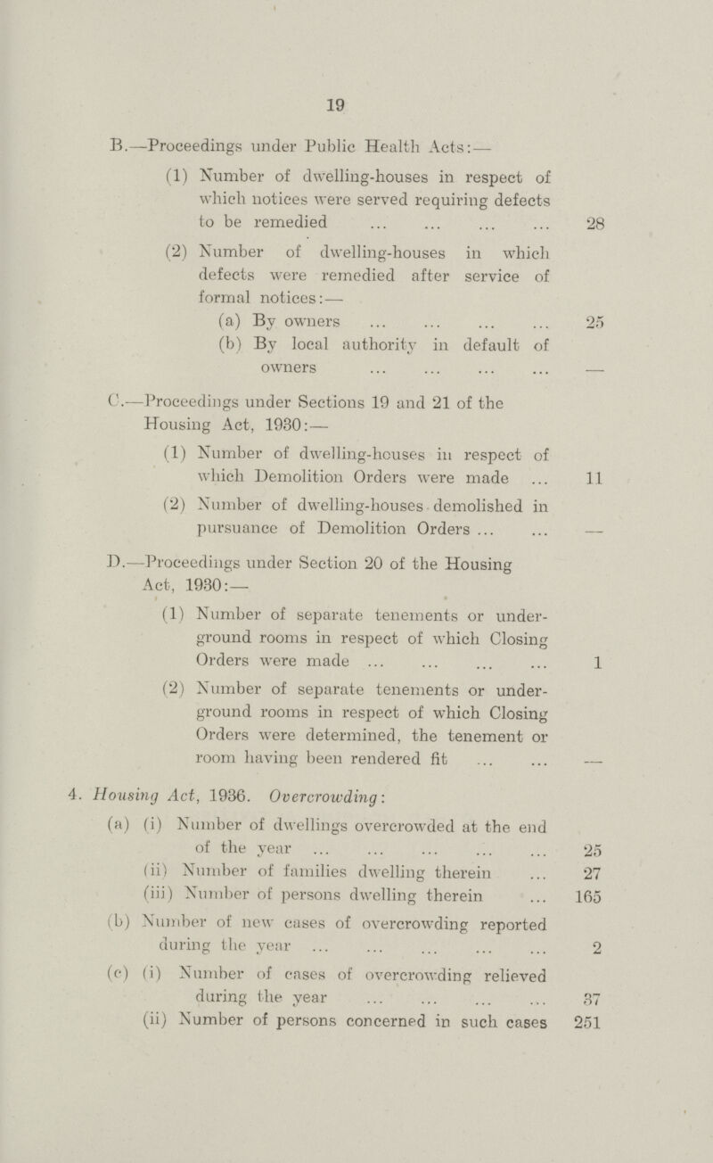 19 B.—Proceedings under Public Health Acts: — (1) Number of dwelling-houses in respect of which notices were served requiring defects to be remedied 28 (2) Number of dwelling-houses in which defects were remedied after service of formal notices:— (a) By owners 25 (b) By local authority in default of owners — C.—Proceedings under Sections 19 and 21 of the Housing Act, 1930:— (1) Number of dwelling-houses in respect of which Demolition Orders were made 11 (2) Number of dwelling-houses demolished in pursuance of Demolition Orders — D.—Proceedings under Section 20 of the Housing Act, 1930:— (1) Number of separate tenements or under ground rooms in respect of which Closing Orders were made 1 (2) Number of separate tenements or under ground rooms in respect of which Closing Orders were determined, the tenement or room having been rendered fit — 4. Housing Act, 1936. Overcrowding: (a) (i) Number of dwellings overcrowded at the end of the year 25 (ii) Number of families dwelling therein 27 (iii) Number of persons dwelling therein 165 (b) Number of new cases of overcrowding reported during the year 2 (c) (i) Number of cases of overcrowding relieved during the year 37 (ii) Number of persons concerned in such cases 251