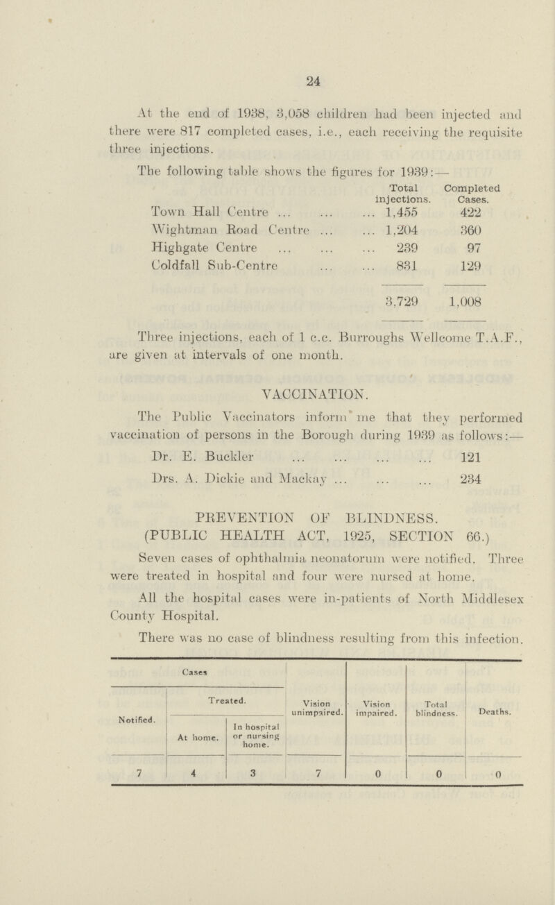24 At the end of 1938 . 8,058 children had been injected and there were 817 completed cases, i.e., each receiving the requisite three injections. The following table shows the figures for 1939: — Total injections. Completed Cases. Town Hall Centre ... 1,455 422 Wightman Road Centre ... 1,204 360 Highgate Centre ... 239 97 Coldfall Sub-Centre ... 831 129 3,729 1,008 Three injections, each of 1 c.c. Burroughs Wellcome T.A.F., are given at intervals of one month. VACCINATION. The Public Vaccinators inform me that they performed vaccination of persons in the Borough during 1939 as follows:— Dr. E. Buckler 121 Drs. A. Dickie and Mackay 234 PREVENTION OF BLINDNESS. (PUBLIC HEALTH ACT, 1925, SECTION 66.) Seven cases of ophthalmia neonatorum were notified. Three were treated in hospital and four were nursed at home. All the hospital cases were in-patients of North Middlesex County Hospital. There was no case of blindness resulting from this infection. Cases Vision unimpaired. Vision impaired. Total blindness. Deaths. Notified. Treated. At home. In hospital or nursing home. 7 4 3 7 0 0 0