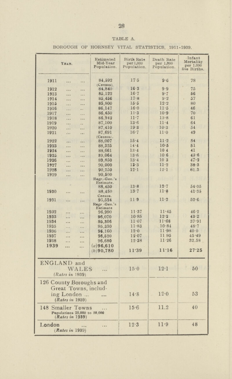 28 TABLE A. BOROUGH OP HORNSEY VITAL STATISTICS, 1911.1939. Year Estimated Mid.Year Population. Birth Kate per 1,000 Population. Death Kate per 1,000 Population. Infant Mortality per 1,000 live Births. 1811 84,592 (Census). 17.5 9.6 78 1912 84,840 16.3 9.9 75 1913 85,122 16.7 9.7 56 1914 85,456 17.8 9.2 57 1915 85,800 15.5 12.2 80 1916 86,147 16.0 11.5 46 1917 86,450 11.3 10.9 70 1918 86,942 11.7 13.8 61 1919 87,100 13.6 11.4 64 1920 87,410 19.3 10.3 54 1921 87,691 (Census). 16.7 11.0 49 1922 88,007 15.4 11.2 54 1923 88,325 14.4 10.5 51 1924 88,661 13.4 10.4 41 1925 89,064 13.6 10.6 43.6 1926 89,850 13.4 10.3 47.2 1927 90,000 13.3 11.2 38.3 1928 90,250 12.1 12.1 61.3 1929 90,500 Regr..Gen.'s Estimate. 88,450 13.8 12.7 54.05 1930 88,450 13.7 11.8 41.35 1931 Census. 95,524 11.9 11.2 52.6 1932 Regr-.Gen.'s Estimate 96,990 11.37 11.45 46.2 1933 96,070 10.85 12.2 43.2 1934 95,306 11.07 11.68 37.91 1935 95,330 11.83 10.84 48.7 1930 96,160 12.0 11.98 40.0 1937 96,520 12.07 11.95 45.49 1938 96,680 12.38 11.26 32.58 1939 (a)96,610 (b)90,780 11.39 11.16 27.25 ENGLAND and WALES (Rates in 1939) 15.0 12.1 50 126 County Boroughs and Great Towns, includ ing London (Rates in 1939) 14.8 12.0 53 148 Smaller Towns Populations 25,000 to 50.000 (Rates in 1939) 15.6 11.2 40 London (Rates in 1939) 12.3 11.9 48