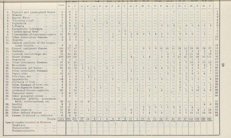 Total. All ages 0-1 1-2 2-5 5-15 15-25 25-35 35-45 45-55 55-65 65-75 75 & over M F M F M F M F M F M F M F M F M F M F M F M F 1. Typhoid and paratyphoid fevers 1 0 1 ... ... ... ... ... ... ... ... ... ... ... ... ... ... ... 1 ... ... ... ... ... ... 1 2, Measles 0 0 0 ... ... ... ... ... ... ... ... ... ... ... ... ... ... ... ... ... ... ... ... ... ... 2 3. Scarlet Fever 0 0 0 ... ... ... ... ... ... ... ... ... ... ... ... ... ... ... ... ... ... ... ... ... ... 3 4. Whooping cough. 2 2 0 ... ... 2 ... ... ... ... ... ... ... ... ... ... ... ... ... ... ... ... ... ... 4 5. Diphtheria 4 4 0 ... ... ... ... 1 ... 3 ... ... ... ... ... ... ... ... ... ... ... ... ... ... ... 5 6. Influenza 17 4 13 1 ... ... ... ... ... ... ... ... ... ... ... ... 2 1 2 ... 2 1 4 1 3 6 7. Encephalitis lethargica 1 1 0 ... ... ... ... ... ... ... ... ... ... ......... ... ... ... ... ... 1 ... ... ... ... ... 7 8. Cerebrospinal fever 2 I 1 ... ... ... ... ... ... 1 1 ... ... ... ......... ......... ... ... ... ... ... ... ... ... ... 8 9. Tuberculosis of respiratory system 51 29 22 ... ... ... ... ... 1 ... 1 4 6 3 7 4 3 7 1 5 3 5 ... ... ... 9 10 10. Other tuberculous diseases 3 1 2 ... ... ... ... ... 1 ... ... 1 ... ... ... ... 1 ... ... ... ... ... ... ... ... 11. Syphilis 3 2 1 ... 1 ... ... ... ... ... ... ... ... ... ... ... ... ... ... 2 ... ... ... ... ... 11 12. General paralysis of the insane, tabes dorsalis 0 0 0 ... ... ... ... ... ... ... ... ... ... ... ... ... ... ... ... ... ... ... ... ... ... 12 13. Cancer, malignant disease 164 77 87 ... ... ... ... ... ... ... ... ... ... 3 1 3 10 10 11 18 12 24 26 19 27 13 14. Diabetes 20 7 13 ... ... ... ... ... ... ... ... ... ... ... ... ... 1 ... ... 1 4 5 4 1 4 14 15. Cerebral haemorrhage, etc. 56 24 32 ... ... ... ... ... ... ... ... ... ... ... ... ... 1 2 1 4 3 11 12 7 15 15 16 Heart disease 329 140 189 ... ... ... ... ... ... ... ... 2 ... ... 4 ... 4 8 7 22 21 55 42 52 111 16 17. Aneurysm 4 3 1 ... ... ... ... ... ... ... ... ... ... ... ... ... ... 1 ... 1 ... 1 1 ... ... 17 18. Other circulatory diseases 57 31 20 ... ... ... ... ... ... ... ... ... ... ... ... ... ... 1 1 5 7 12 3 13 15 18 19. Bronchitis ... 17 7 10 1 ... ... ... ... ... ... ... ... ... ... ... ... ... ... ... 1 ... 2 3 3 7 19 20. Pneumonia (all forms) 51 32 19 4 ... 1 ... 1 1 ... ... ... ... ... ... 4 3 4 1 8 2 4 6 5 5 20 21 Other respiratory diseases 5 3 2 ... ... ... ... ... ... ... ... 1 ... ... ... ... ... ... 1 1 ... 1 ... ... 1 21 22. Peptic ulcer 15 12 3 ... ... ... ... ... ... ... ... ... ... ... ... ... ... 2 ... 4 1 2 1 4 1 22 23. Diarrhoea, etc. 4 0 4 ... ... ... ... ... ... ... ... ... ... ... ... ... ... ... 1 1 ... ... ... ... 23 24 Appendicitis 13 4 9 ... ... 1 ... ... 1 ... ... 1 1 ... 1 ... 2 ... ... 1 1 1 1 ... 2 24 25. Cirrhosis of liver 2 2 0 ... ... ... ... ... ... ... ... ... ... ... ... ... ... ... 2 ... ... ... ... ... 25 26. Other diseases of liver, etc. 4 2 2 ... ... ... ... ... ... ... ... ... ... ... ... ... ... ... ... 1 1 ... ... 1 1 26 27. Other digestive diseases 9 4 5 ... ... ... ... ... ... ... ... ... ... ... ... 1 ... ... ... 2 ... 1 2 ... 2 27 28. Acute and chronic nephritis 25 7 18 ... ... 1 ... ... ... 1 ... ... 1 ... 1 ... 3 ... ... 1 1 2 10 2 2 28 29. Puerperal sepsis 0 0 0 ... ... ... ... ... ... ... ... ... ... ... ... ... ... ... ... ... ... ... ... ... ... 29 30. Other puerperal causes 1 0 1 ... ... ... ... ... ... ... ... ......... ... ... 1 ... ... ... ... ... ... ... ... ... ... 30 31. Congenital debility, premature birth, malformations, etc. 20 12 8 11 8 ... ... ... ... 1 ... ... ... ... ... ... ... ... ... ... ... ... ... ... ... 31 32. Senility 9 3 6 ... ... ... ... ... ... ... ... ... ... ... ... ... ... ... ... ... ... ... ... 3 6 32 33. Suicide 16 11 5 ... ... ... ... ... ... ... ... ... ... 2 2 2 1 1 2 2 ... 4 ... ... ... 33 34. Other violence 37 20 17 ... 1 ... ... 1 ... ... 1 6 ... ... 1 ... ... ... ... 1 1 2 3 5 10 34 35. Other defined diseases 72 38 34 ... ... ... ... ... ... ... ... 2 1 3 7 2 ... ... 5 7 10 11 13 10 35 36. Causes ill-defined or unknown 0 0 0 ... ... ... ... ... ... ... ... ... ... ... ... ... ... ... ... ... ... ... ... ... ... 36 Totals 1,014 483 53l 17 13 5 1 3 4 6 3 17 8 16 21 21 33 37 30 88 67 143 129 222 Special causes included in 35 above , Small-pox Poliomyelitis Polioencephalitis 29