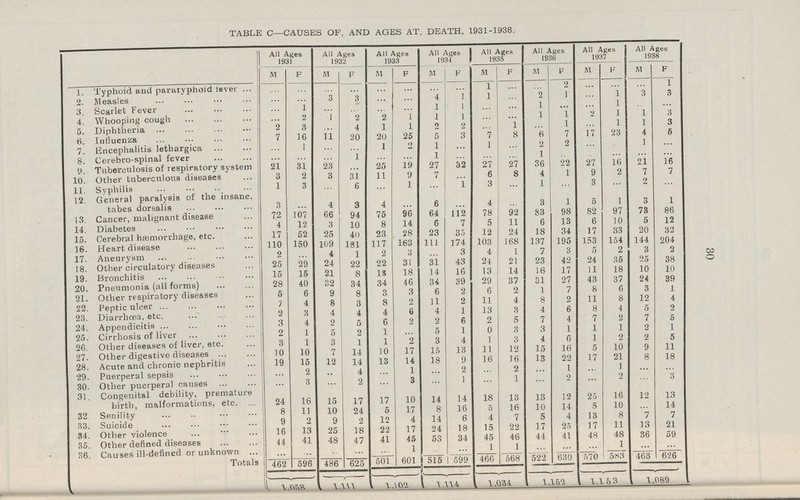 TABLE C—CAUSES OF, AND AGES AT, DEATH, 1931-1938. All Ages 1931 All Ages 1932 All Ages 1933 All Ages 1934 All Ages 1935 All Ages 1936 All Ages 1937 All Ages 1938 M F M F M F M F M F M F M F M F 1. Typhoid and paratyphoid lever ... ... ... ... ... ... ... ... 1 ... ... 2 ... ... ... 1 2. Measles ... ... 3 3 ... ... 4 1 1 ... 2 1 ... 1 3 3 3 Scarlet Fever ... 1 ... ... ... ... 1 1 ... ... 1 ... ... 1 ... ... 4. Whooping cough ... 2 1 2 2 1 1 1 ... ... 1 1 2 1 1 3 5. Diphtheria 2 3 ... 4 1 1 ... 2 ... 1 ... 1 ... 1 1 3 6. Influenza 7 16 11 20 20 25 5 3 7 8 6 7 17 23 4 5 7 Encephalitis lethargica ... 1 ... ... 1 2 1 ... 1 ... 2 2 ... ... 1 ... 8. Cerebro-spinal fever ... ... ... 1 ... ... 1 ... ... ... 1 ... ... ... ... ... 9. Tuberculosis of respiratory system 21 31 23 ... 25 19 27 32 27 27 36 22 27 16 21 16 10 Other tuberculous diseases 3 2 3 31 11 9 7 ... 6 8 4 1 9 2 7 7 11. Syphilis 1 3 ... 6 ... 1 ... 1 3 ... 1 ... 3 ... 2 ... 12. General paralysis of the insane, tabes dorsalis 3 ... 4 3 4 ... 6 ... 4 ... 3 1 5 1 3 1 13 Cancer, malignant disease 72 107 66 94 75 96 64 112 78 92 83 98 82 97 73 86 14. Diabetes 4 12 3 10 8 14 6 7 5 11 6 13 6 10 5 12 15. Cerebral haemorrhage, etc. 17 52 25 40 23 28 23 35 12 24 18 34 17 33 20 32 16. Heart disease 110 150 109 181 117 163 111 174 103 168 137 195 153 154 144 204 17. Aneurysm 2 ... 4 1 2 3 ... 3 4 1 7 3 5 2 3 2 18. Other circulatory diseases 25 29 24 22 22 31 31 43 24 21 23 42 24 35 25 38 19. Bronchitis 15 15 21 8 13 18 14 16 13 14 16 17 11 18 10 10 20. Pneumonia (all forms) 28 40 32 34 34 46 34 39 29 37 31 27 43 37 24 39 21. Other respiratory diseases 5 6 9 8 3 3 6 2 6 2 1 7 8 6 3 1 22. Peptic ulcer 7 4 8 3 8 2 11 2 11 4 8 2 11 8 12 4 23. Diarrhoea, etc. 2 3 4 4 4 6 4 1 13 3 4 6 8 4 5 2 24. Appendicitis 3 4 2 5 6 2 2 6 2 5 7 4 7 2 7 5 25. Cirrhosis of liver 2 1 5 2 1 ... 5 1 0 3 3 1 1 1 2 1 26. Other diseases of liver, etc. 3 1 3 1 1 2 3 4 1 3 4 6 1 2 2 5 27 Other digestive diseases 10 10 7 14 10 17 15 13 11 12 15 16 5 10 9 11 28 Acute and chronic nephritis 19 15 12 14 13 14 18 9 16 16 13 22 17 21 8 18 29. Puerperal sepsis ... 2 ... 4 ... 1 ... 2 ... 2 ... 1 ... 1 ... ... 30. Other puerperal causes ... 3 ... 2 ... 3 ... 1 ... 1 ... 2 ... 2 ... 3 31. Congenital debility, premature birth, malformations, etc. 24 16 15 17 17 10 14 14 18 13 13 12 25 16 12 13 32 Senility 8 11 10 24 5 17 8 16 5 16 10 14 5 10 ... 14 38. Suicide 9 2 9 2 12 4 14 6 4 7 5 4 13 8 7 7 84. Other violence 16 13 25 18 22 17 24 18 15 22 17 25 17 11 13 21 35. Other defined diseases 44 41 48 47 41 45 53 34 45 46 44 41 48 48 36 59 36. Causes ill-defined or unknown ... ... ... ... ... 1 ... ... 1 1 ... ... ... 1 ... ... Totals 462 596 486 625 501 601 515 599 466 568 522 630 5 70 583 463 626 1.058 1.111 1.102 1.114 1,034 1,152 1.153 1,089 30