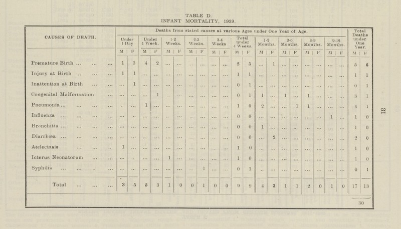 TABLE D. INFANT MORTALITY, 1939. CAUSES OF DEATH. Deaths from stated causes at various Ages under One Year of Age. Total Deaths under One Under 1 Day Under 1 Week. 1-2 Weeks. 2-3 Weeks. 3-4 Weeks Total under 4 Weeks. 1-3 Months. 3-6 Months. 6-9 Months. 9-12 Months. M F M F M F M F M F M F M F M F M F M F M F Premature Birth 1 3 4 2 ... ... ... ... ... ... 5 5 ... 1 ... ... ... ... ... ... 5 6 Injury at Birth 1 1 ... ... ... ... ... ... ... ... 1 1 ... ... ... ... ... ... ... ... 1 1 Inattention at Birth ... 1 ... ... ... ... ... ... ... ... 0 1 ... ... ... ... ... ... ... ... 0 1 Congenital Malformation ... ... ... 1 ... ... ... ... ... ... 0 1 1 ... 1 ... 1 ... ... ... 3 1 Pneumonia ... ... 1 ... ... ... ... ... ... ... 1 0 2 ... ... 1 1 ... ... ... 4 1 Influenza ... ... ... ... ... ... ... ... ... ... 0 0 ... ... ... ... ... ... 1 ... 1 0 Bronchitis ... ... ... ... ... ... ... ... ... ... 0 0 1 ... ... ... ... ... ... ... 1 0 Diarrhoea ... ... ... ... ... ... ... ... ... ... 0 0 ... 2 ... ... ... ... ... ... 2 0 Atelectasis 1 ... ... ... ... ... ... ... ... 1 0 ... ... ... ... ... ... ... ... 1 0 Icterus Neonatorum ... ... ... ... 1 ... ... ... ... ... 1 0 ... ... ... ... ... ... ... ... 1 0 Syphilis ... ... ... ... ... ... ... 1 ... ... 0 1 ... ... ... ... ... ... ... ... 0 1 Total 3 5 5 3 1 0 0 1 0 0 0 9 4 3 1 1 2 0 1 0 17 13 30 31