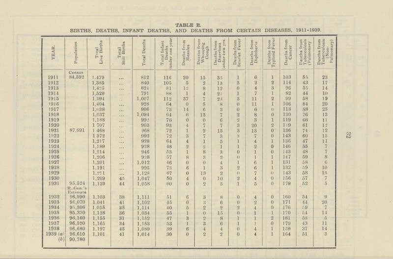 TABLE E. BIRTHS, DEATHS, INFANT DEATHS, AND DEATHS FROM CERTAIN DISEASES, 1911-1939. YEAR. Population Total Live Births Total Stili Births Total Deaths Total Infant Deaths (under one year, Deaths from Measles Deaths from Whooping Cough Deaths from Diarrhoea (under two yrs. Deaths from Scarlet Fever Deaths from Diphtheria Deaths from Typhoid Fever Deaths from Cancer ( Deaths from Tuberculosis (Pulmonary Deaths from Tuberculosis (Non Pulmonary) 1911 Census 84,592 1.479 ... 812 116 20 15 35 1 6 1 103 55 23 1912 1,385 ... 840 105 5 2 13 3 2 2 114 43 17 1913 1,4'.'5 ... 821 81 12 8 12 0 4 3 96 55 14 1914 1,529 ... 791 88 1 4 21 1 7 1 82 44 10 1915 1,894 ... 1,007 112 37 7 23 3 11 2 99 58 19 1916 1,404 ... 928 64 0 5 8 0 11 1 106 84 20 1917 1,038 ... 906 73 14 6 3 0 6 0 113 58 25 1918 1,037 ... 1,094 64 6 13 7 2 8 0 130 76 13 1919 1,188 ... 992 76 0 0 6 2 3 1 119 66 11 1920 1,707 ... 903 93 4 7 7 3 20 2 119 61 12 1921 87,691 1,468 ... 968 72 1 2 15 3 13 0 136 74 12 1922 1,372 ... 992 72 3 7 3 3 7 0 143 60 13 1923 1,217 ... 928 64 4 1 5 1 4 1 130 47 11 1924 1,189 ... 928 48 2 2 1 1 2 0 146 55 7 1925 1,214 ... 946 53 1 8 3 0 1 0 143 48 7 1926 1,206 ... 928 57 8 3 2 0 1 1 117 59 8 1927 1,201 ... 1,012 46 0 0 4 1 6 1 131 58 6 1928 1,191 ... 995 73 6 1 3 2 6 1 132 59 10 1929 1,2? 1 ... 1,128 67 0 13 2 0 7 0 143 58 15 1930 1,209 45 1,047 50 4 0 10 2 4 0 ] 56 57 7 1931 95,524 R.-Gen.'s Estimate 1,139 44 1,058 60 0 2 5 1 5 0 179 52 5 1932 96,990 1,103 38 1,111 51 6 3 8 0 4 0 160 54 9 1933 96,070 1.041 41 1,102 45 0 3 6 0 2 0 171 14 20 1934 95,806 1.055 35 1,114 40 5 2 2 2 4 0 176 59 7 1935 95,330 1,128 36 1,034 55 1 0 15 0 1 1 170 54 14 1936 96,160 1,155 31 1,152 47 3 2 8 1 1 2 181 58 5 1937 96,520 1,165 34 1,153 53 I 3 6 1 1 0 179 43 11 1938 96,680 1,197 45 1,089 39 6 4 4 0 4 1 159 37 14 1939(a) (b) 96.610 90,780 1,101 41 1,014 30 0 2 2 0 4 1 164 51 3 32