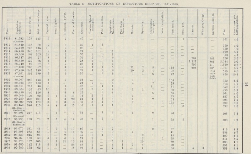 TABLE G—NOTIFICATIONS OF INFECTIOUS DISEASES. 1911-1939. Year. Population. Estimated Scarlet Fever. Diphtheria or Croup. | Typhoid Fever. Para Typhoid. § Puerperal Fever. Puerperal Pyrexia. Erysipelas. Cerebro Spinal Meningitis. Polio-Myelitis. Ophthalmia Neonatorum. Pemphigus 1 Neonatorum. Malaria. Dysentery. Encephalitis Lethargica. Polio Encephalitis. Pneumonia. Small-pox. Measles. Whooping Cough. German Measles. Total Attack rate per 1,000 population. 1911 84,592 (Cens'us) 179 133 6 ... 2 ... 40 ... ... ... ... ... ... ... ... ... 1 ... ... ... 361 4.2 1912 84,840 138 88 9 ... 3 ... 39 1 1 ... ... ... ... ... ... ... ... ... ... ... 279 3.2 1313 85,122 206 115 10 ... 2 ... 20 ... ... ... ... ... ... ... ... ... ... ... ... 359 4.2 1914 85,456 340 101 9 ... 1 ... 24 ... ... 11 ... ... ... ... ... ... .... ... ... 492 5.7 1915 85.800 182 105 18 ... 5 ... 35 9 3 l ... ... ... ... ... ... ... ... ... ... 358 4.1 1916 86,147 103 77 8 1 32 2 6 9 ... ... ... ... ... ... ... 207 281 726 2.7 * 1917 80,450 132 66 4 ... 1 ... 28 4 ... l ... ... ... ... ... ... ... 1,227 881 2,344 2.7 * 1918 80.942 89 67 8 ... 2 ... 23 1 3 2 ... ... ... ... ... ... ... 796 119 1,110 2.3 * 1919 87,100 203 87 6 ... 4 ... 42 4 1 5 ... 21 2 5 ... 112 ... 224 285 1,001 5.7 * 1920 87,410 245 149 6 ... 2 ... 27 1 3 8 ... 10 2 4 ... 98 ... Not now noti fiable 555 0-3 1921 87,091 (Census) 591 189 2 ... 2 ... 36 ... 2 6 ... 1 1 6 ... 42 ... 878 101 1922 88,007 286 123 1 ... 2 ... 24 ... ... 10 ... 1 ... 1 ... 104 ... 552 62 1923 88,835 126 133 1 ... ... ... 24 2 ... 6 ... 4 ... 2 ... 75 ... 373 4.2 1924 88,601 215 40 3 ... 1 ... 26 ... 1 1 ... ... ... 11 ... 61 ... 359 4.0 1925 89.004 126 53 10 ... 1 ... 26 2 2 4 ... 1 1 7 ... 60 ... 293 3.3 1920 89,850 140 116 4 ... 4 6 22 ... 2 8 ... ... ... 6 ... 56 ... 364 40 1927 90,000 179 92 6 1 1 14 34 2 8 5 ... 1 ... ... ... 89 ... 427 4.7 192s 90,250 328 104 4 ... 3 22 24 4 1 6 ... 1 ... 2 ... 94 ... 593 6.5 1929 90,500 249 129 3 2 3 8 30 3 1 5 ... 2 ... ... ... 163 ... 599 6.6 1930 88.450 (R.-Gen.s Estimatel 346 115 5 4 4 15 36 1 1 1 ... ... ... ... ... 61 3 592 6.6 1931 95,524 (Census) 247 116 ... 1 7 9 32 ... 1 3 ... 1 ... 2 ... 86 ... 505 5.3 1932 96,990 (R.Gen.'s Estimate) 123 70 2 3 4 14 28 2 2 2 ... ... ... 1 ... 52 5 308 3.2 1931 90,070 241 44 1 2 4 10 46 ... 2 7 ... ... ... 2 ... 57 416 4.3 1931 95.306 283 63 1 ... 4 14 36 ... 3 10 ... 1 ... ... ... 41 ... 456 4.7 1935 95,330 245 83 1 ... 2 9 25 1 1 6 ... ... 2 1 ... 44 ... 420 4.4 1936 96,160 158 58 4 2 4 8 39 1 ... 6 ... ... 2 ... 1 58 ... 341 3.5 1937 96,520 137 105 1 1 §3 10 44 1 ... 5 1 ... 10 ... ... 80 ... 398 4.1 1938 96,680 142 116 2 1 ... 26 48 1 ... 4 1 2 4 ... ... 50 ... 397 4.1 1939 90,780 162 62 1 ... ... 15 30 5 ... 7 1 ... 1 ... ... 64 ... 5 3 356 3.8 34