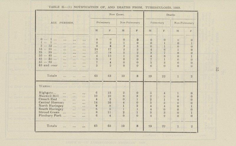 TABLE H—(1) NOTIFICATION OF, AND DEATHS FROM. TUBERCULOSIS, 1939. AGE PERIODS. New Cases. Deaths Pulmonary Non Pulmonary Pulmonary Non-Pulmonary M F M F M F M F 0 — 1 0 0 0 0 0 0 0 0 1 - 5 0 2 1 0 0 1 0 1 5 — 15 0 3 3 3 0 1 0 0 15 - 25 24 17 2 3 4 6 1 0 25 35 17 18 3 2 3 7 0 0 35 — 45 4 13 1 0 4 3 0 1 45 — 55 8 4 0 0 7 1 0 0 55 — 65 7 4 0 0 5 3 0 0 65 and over 3 2 0 0 6 0 0 0 Totals 63 63 10 8 29 22 1 2 Wards : Highgate 6 13 2 0 5 4 1 0 Muswell Hill 10 10 0 3 2 3 0 0 Crouch End 4 2 0 1 2 1 0 0 Central Hornsey 14 10 4 0 5 5 0 0 North Haringey 9 8 1 2 4 4 0 1 South Haringey 6 5 1 1 4 0 0 0 Stroud Green 8 11 2 1 3 3 0 1 Finsbury Park 6 4 0 0 4 2 0 0 Totals 63 63 10 8 29 22 1 2 65