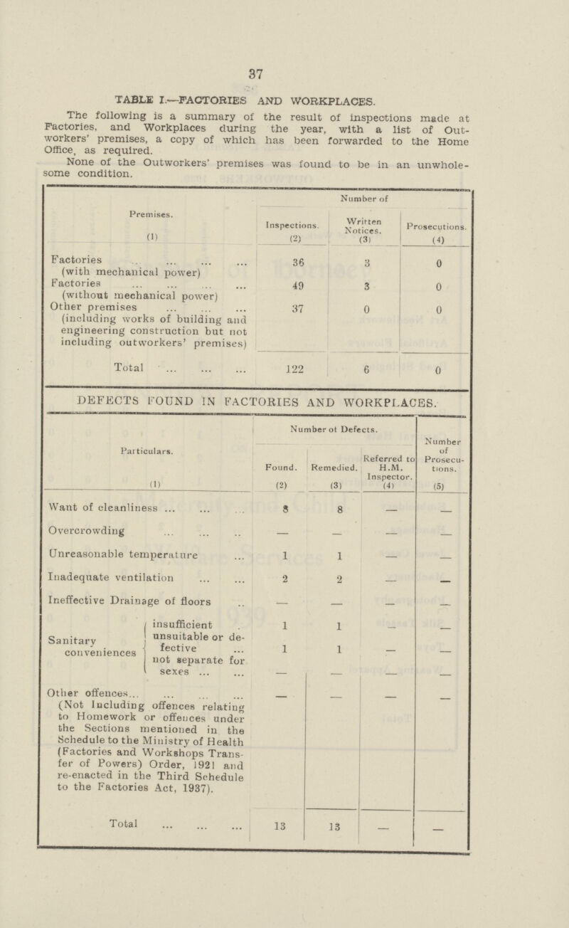 37 TABLE I.—FACTORIES AND WORKPLACES. The following is a summary of the result of inspections made at Factories, and Workplaces during the year, with a list of Out workers' premises, a copy of which has been forwarded to the Home Office as required. None of the Outworkers' premises was found to be in an unwhole some condition. Premises. (1) Number of Inspections. (2) Written Notices. (3) Prosecutions. (4) Factories 36 3 0 (with mechanical power) Factories 49 3 0 (without mechanical power) Other premises (including works of building and engineering construction but not including outworkers' premises) 37 0 0 Total 122 6 0 DEFECTS FOUND IN FACTORIES AND WORKPLACES. Particulars. (1) Number of Defects. Number of Prosecu tions. (5) Found. (2) Remedied. (3) Referred to H.M. Inspector. (4) Want of cleanliness 8 8 - - Overcrowding - - - - Unreasonable temperature 1 1 - - Inadequate ventilation 2 2 - - Ineffective Drainage of floors - - - - Sanitary conveniences insufficient 1 1 - - unsuitable or de fective 1 1 - - not separate for sexes - - - Other offences (Not Including offences relating to Homework or offences under the Sections mentioned in the Schedule to the Ministry of Health (Factories and Workshops Trans fer of Powers) Order, 1921 and re-enacted in the Third Schedule to the Factories Act, 1937). - - - - Total 13 13 - -