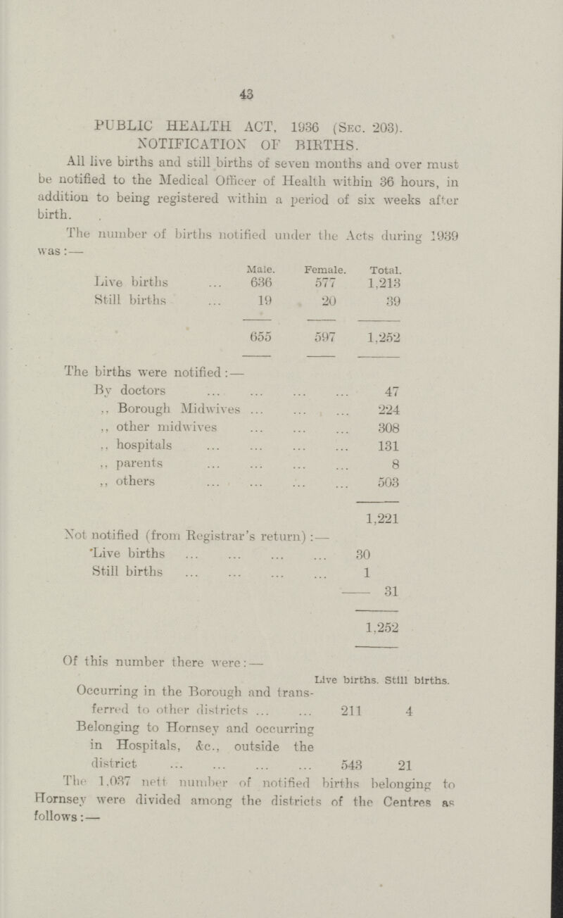 43 PUBLIC HEALTH ACT, 1936 (Sec. 203). NOTIFICATION OF BIRTHS. All live births and still births of seven months and over must be notified to the Medical Officer of Health within 36 hours, in addition to being registered within a period of six weeks after birth. The number of births notified under the Acts during 1939 was: — Male. Female. Total. Live births 636 577 1,213 Still births 19 20 39 655 597 1,252 The births were notified: — By doctors ... ... 47 ,, Borough Midwives ... ... 224 ,, other midwives ... ... 308 ,, hospitals ... ... 131 ,, parents ... ... 8 ,, others ... ... 503 1,221 Not notified (from Registrar's return) :— Live births 30 Still births 1 31 1,252 Of this number there were: — Live births. Still births. Occurring in the Borough and trans ferred to other districts 211 4 Belonging to Hornsey and occurring in Hospitals, Ac., outside the district 543 21 The 1,037 nett number of notified births belonging to Hornsey were divided among the districts of the Centres as follows: —