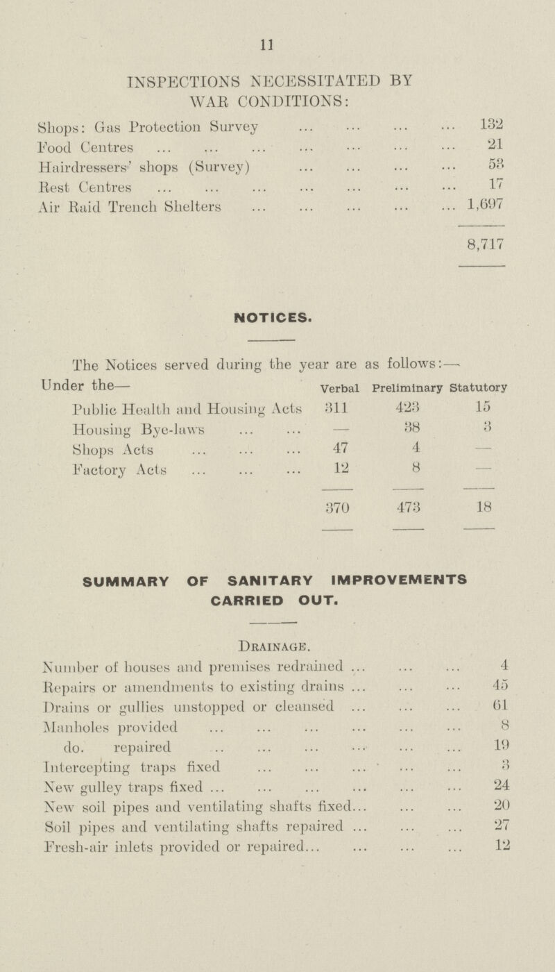 11 INSPECTIONS NECESSITATED BY WAR CONDITIONS: Shops: Gas Protection Survey 132 Food Centres 21 Hairdressers-' shops (Survey) 53 Rest Centres 17 Air Raid Trench Shelters 1,697 8,717 NOTICES. The Notices served during the year are as follows: — Under the— Verbal Preliminary Statutory Public Health and Housing Acts 311 423 15 Housing Bye-laws 38 3 Shops Acts 47 4 — Factory Acts 12 8 — 370 473 18 SUMMARY OF SANITARY IMPROVEMENTS CARRIED OUT. Drainage. Number of bouses and premises redrained 4 Repairs or amendments to existing drains 45 Drains or gullies unstopped or cleansed 61 Manholes provided 8 do. repaired 19 Intercepting traps fixed 3 New gulley traps fixed 24 New soil pipes and ventilating shafts fixed 20 Soil pipes and ventilating shafts repaired 27 Fresh-air inlets provided or repaired 12