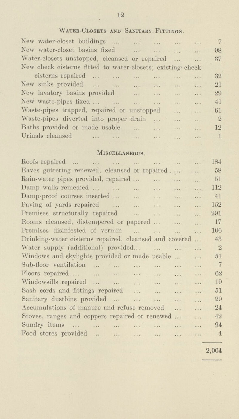 12 Water-Closets and Sanitary Fittings. New water-closet buildings 7 New water-closet basins fixed 98 Water-closets unstopped, cleansed or repaired 37 New check cisterns fitted to water-closets; existing check cisterns repaired 32 New sinks provided 21 New lavatory basins provided 29 New waste-pipes fixed 41 Waste-pipes trapped, repaired or unstopped 61 Waste-pipes diverted into proper drain 2 Baths provided or made usable 12 Urinals cleansed 1 Miscellaneous. Roofs repaired 184 Eaves guttering renewed, cleansed or repaired 58 Rain-water pipes provided, repaired 51 Damp walls remedied 112 Damp-proof courses inserted 41 Paving of yards repaired 152 Premises structurally repaired 291 Rooms cleansed, distempered or papered 17 Premises disinfested of vermin 106 Drinking-water cisterns repaired, cleansed and covered 43 Water supply (additional) provided 2 Windows and skylights provided or made usable 51 Sub-floor ventilation 7 Floors repaired 62 Windowsills repaired 19 Sash cords and fittings repaired 51 Sanitary dustbins provided 29 Accumulations of manure and refuse removed 24 Stoves, ranges and coppers repaired or renewed 42 Sundry items 94 Food stores provided 4 2,004