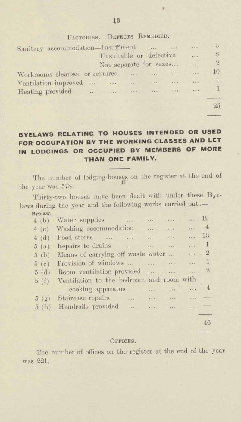 13 Factories. Defects Remedied. Sanitary accommodation—Insufficient 3 Unsuitable or defective 8 Not separate for sexes 2 Workrooms cleansed or repaired 10 Ventilation improved 1 Heating provided 1 25 BYELAWS RELATING TO HOUSES INTENDED OR USED FOR OCCUPATION BY THE WORKING CLASSES AND LET IN LODGINGS OR OCCUPIED BY MEMBERS OF MORE THAN ONE FAMILY. The number of lodging-houses on the register at the end of the year was 578. Thirty-two houses have been dealt with under these Bye laws during the year and the following works carried out: — Byelaw. 4 (b) Water supplies 19 4 (c) Washing accommodation 4 4 (d) Food stores 13 5 (a) Repairs to drains 1 5 (b) Means of carrying off waste water 2 5 (c) Provision of windows 1 5 (d) Room ventilation provided 2 5 (f) Ventilation to the bedroom and room with cooking apparatus 4 5 (g) Staircase repairs — 5 (h) Handrails provided — 46 Offices. The number of offices on the register at the end of the year was 221.