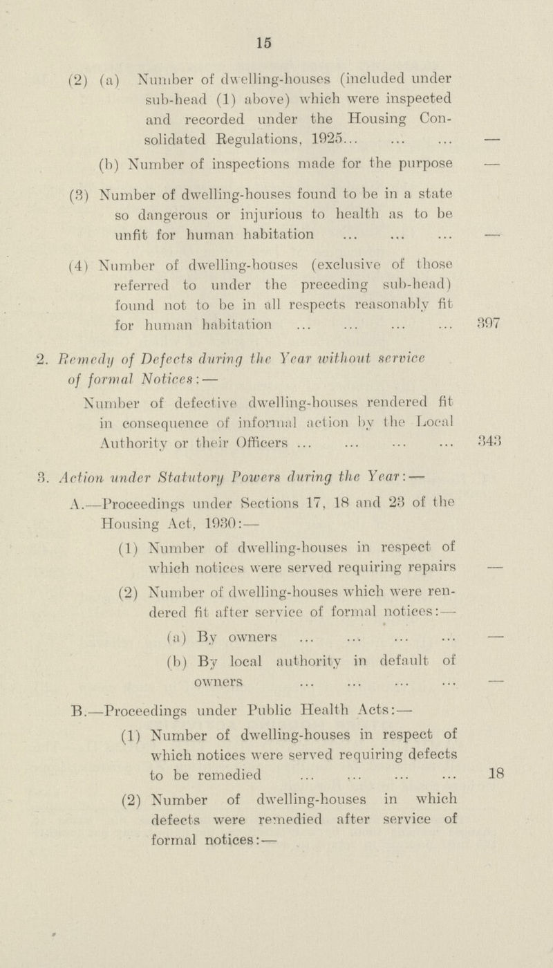 15 (2) (a) Number of dwelling-houses (included under sub-head (1) above) which were inspected and recorded under the Housing Con solidated Regulations, 1925 — (b) Number of inspections made for the purpose — (3) Number of dwelling-houses found to be in a state so dangerous or injurious to health as to be unfit for human habitation — (4) Number of dwelling-houses (exclusive of those referred to under the preceding sub-head) found not to be in all respects reasonably fit for human habitation 397 2. Remedy of Defects during the Year without service of formal Notices:— Number of defective dwelling-houses rendered fit in consequence of informal action by the Local Authority or their Officers 343 3. Action under Statutory Powers during the Year:— A.—Proceedings under Sections 17, 1H and 23 of the Housing Act, 1930:— (1) Number of dwelling-houses in respect of which notices were served requiring repairs — (2) Number of dwelling-houses which were ren dered fit after service of formal notices:— (a) By owners — (b) By local authority in default of owners — B.—Proceedings under Public Health Acts:— (1) Number of dwelling-houses in respect of which notices were served requiring defects to be remedied 18 (2) Number of dwelling-houses in which defects were remedied after service of formal notices:—