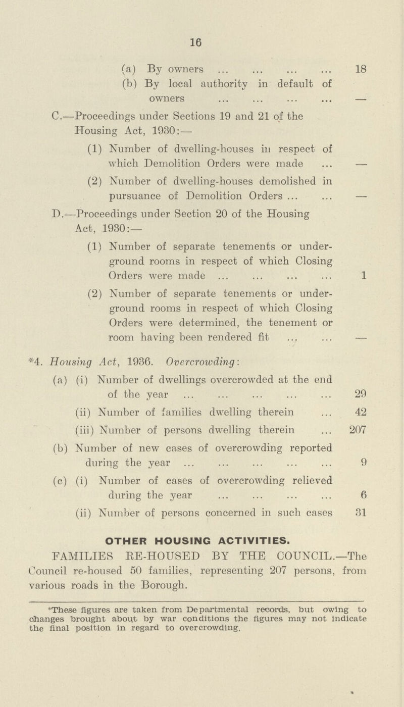 16 (a) By owners 18 (b) By local authority in default of owners — C.—Proceedings under Sections 19 and 21 of the Housing Act, 1930:— (1) Number of dwelling-houses in respect of which Demolition Orders were made — (2) Number of dwelling-houses demolished in pursuance of Demolition Orders — I).-—Proceedings under Section 20 of the Housing Act, 1930:— (1) Number of separate tenements or under ground rooms in respect of which Closing Orders were made 1 (2) Number of separate tenements or under ground rooms in respect of which Closing Orders were determined, the tenement or room having been rendered fit — *4. Housing Act, 1936. Overcrowding: (a) (i) Number of dwellings overcrowded at the end of the year 29 (ii) Number of families dwelling therein 42 (iii) Number of persons dwelling therein 207 (b) Number of new cases of overcrowding reported during the year 9 (c) (i) Number of cases of overcrowding relieved during the year 6 (ii) Number of persons concerned in such cases 31 OTHER HOUSING ACTIVITIES. FAMILIES EE-HOUSED BY THE COUNCIL.—The Council re-housed 50 families, representing 207 persons, from various roads in the Borough. *These figures are taken from Departmental records, but owing to changes brought about by war conditions the figures may not indicate the final position in regard to overcrowding.