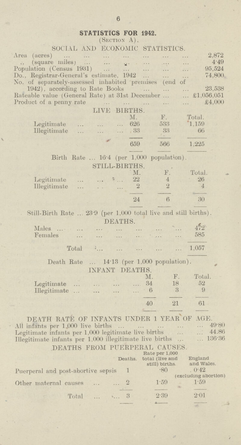 6 STATISTICS FOR 1942. (Section A). SOCIAL AND ECONOMIC STATISTICS. Area (acres) 2,872 ,, (square miles) 4.49 Population (Census 1931) 95,524 Do., Registrar-General's estimate, 1942 74,800 No. of separately-assessed inhabited premises (end of 1942), according to Rate Books 23,538 Rateable value (General Rate) at 31st December £1,056,051 Product of a penny rate £4,000 LIVE BIRTHS. M. F. Total. Legitimate 626 533 1,159 Illegitimate 33 33 66 659 566 1,225 Birth Rate 164 (per 1.000 population). STILL-BIRTHS. M. F. Total. Legitimate 22 4 26 Illegitimate 2 2 4 24 6 30 Still-Birth Rate 23.9 (per 1,000 total live and still births). DEATHS. Males 472 Females 585 Total 1,057 Death Rate 1413 (per 1,000 population). INFANT DEATHS. M. F. Total Legitimate 34 18 52 Illegitimate 6 3 9 40 61 DEATH RATE OF INFANTS UNDER 1 YEAR OF AGE. All infants per 1,000 live births 49.80 Legitimate infants per 1,000 legitimate live births 44.86 Illegitimate infants per 1,000 illegitimate live births 136.36 DEATHS FROM PUERPERAL CAUSES. Deaths. Rate per 1,000 total (live and still) births. England and Wales. Puerperal and post-abortive sepsis 1 .80 0.42 (excluding abortion) Other maternal causes 2 1.59 1.59 Total 3 2.39 2.01