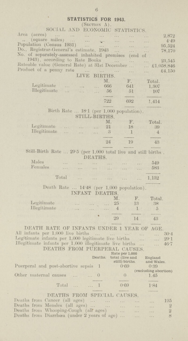 6 STATISTICS FOR 1943. (Section A). SOCIAL AND ECONOMIC STATISTICS. Area (acres) 2,872 ,, (square miles) 4.49 Population (Census 1931) 95,524 Do., Registrar-General's estimate, 1943 78,170 No. of separately-assessed inhabited premises (end of 1943), according to Rate Books 23,545 Rateable value (General Rate) at 31st December £1,058,846 Product of a penny rate £4,150 LIVE BIRTHS. M. F. Total. Legitimate 666 641 1,307 Illegitimate 56 51 107 722 692 1,414 Birth Rate 18.1 (per 1,000 population). STILL-BIRTHS. M. F. Total. Legitimate 21 18 39 Illegitimate 3 1 4 24 19 43 Still-Birth Rate 295 (per 1.000 total live and still births . DEATHS. Males 549 Females 583 Total 1,182 Death Rate 14.8 (per 1,000 population). INFANT DEATHS. M. F. Total. Legitimate 25 13 38 Illegitimate 4 1 5 29 14 43 DEATH RATE OF INFANTS UNDER 1 YEAR OF AGE. All infants per 1,000 live births 30.4 Legitimate infants per 1,000 legitimate live births 29.1 Illegitimate infants per 1,000 illegitimate live births 46.7 DEATHS FROM PUERPERAL CAUSES. Rate per 1,000 Deaths, total (live and still) births England and Wales. Puerperal and post-abortive sepsis 1 0.69 0.39 (excluding abortion) Other maternal causes 0 0 1.45 Total 1 0.69 1.84 DEATHS FROM SPECIAL CAUSES. Deaths from Cancer (all ages) 195 Deaths from Measles (all ages) 2 Deaths from Whooping-Cough (all ages) 2 Deaths from Diarrhœa (under 2 years of age) 8