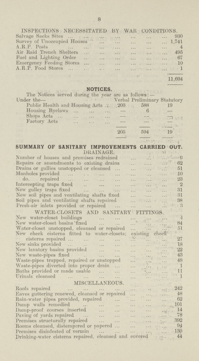 8 INSPECTIONS NECESSITATED BY WAR CONDITIONS. Salvage Sacks Sites 930 Survey of Unoccupied Houses 1,741 A.R.P. Posts 4 Air Raid Trench Shelters 495 Fuel and Lighting Order 67 Emergency Feeding Stores 10 A.R.P. Food Stores 1 11,694 NOTICES. The Notices served during the year are as follows: — Under the— Verbal Preliminary Statutory Public Health and Housing Acts 203 588 19 Housing Byelaws — 6 — Shops Acts— — — Factory Acts — - - 203 594 19 SUMMARY OF SANITARY IMPROVEMENTS CARRIED OUT. DRAINAGE. Number of houses and premises redrained 9 Repairs or amendments to existing drains 62 Drains or gullies unstopped or cleansed 51 Manholes provided 10 do. repaired 23 Intercepting traps fixed 2 New gulley traps fixed 31 New soil pipes and ventilating shafts fixed 31 Soil pipes and ventilating shafts repaired 38 Fresh-air inlets provided or repaired 3 WATER-CLOSETS AND SANITARY FITTINGS. New water-closet buildings 4 New water-closet basins fixed 84 Water-closet unstopped, cleansed or repaired 51 New check cisterns fitted to water-closets; existing check cisterns repaired 27 New sinks provided 18 New lavatory basins provided 22 New waste-pipes fixed 43 Waste-pipes trapped, repaired or unstopped 48 Waste-pipes diverted into proper drain 1 Baths provided or made usable 11 Urinals cleansed 1 MISCELLANEOUS. Roofs repaired 242 Eaves guttering renewed, cleansed or repaired 48 Rain-water pipes provided, repaired 62 Damp walls remedied 101 Damp-proof courses inserted 14 Paving of yards repaired 78 Premises structurally repaired 392 Rooms cleansed, distempered or papered 94 Premises disinfested of vermin 130 Drinking-water cisterns repaired, cleansed and covered 44