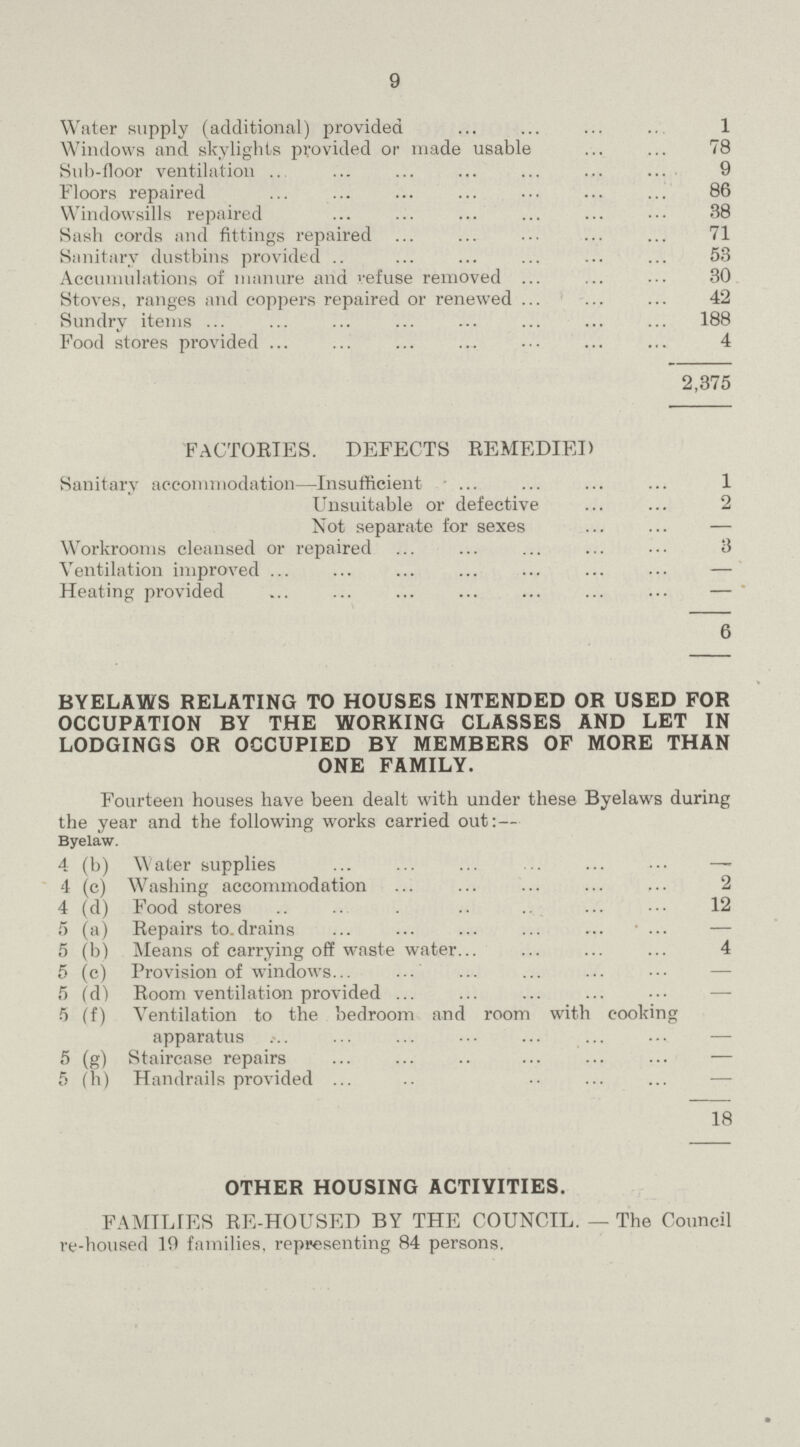 9 Water supply (additional) provided 1 Windows and skylights provided or made usable 78 Sub-floor ventilation 9 Floors repaired 86 Windowsills repaired 38 Sash cords and fittings repaired 71 Sanitary dustbins provided 53 Accumulations of manure and refuse removed 30 Stoves, ranges and coppers repaired or renewed 42 Sundry items 188 Food stores provided 4 2,375 FACTORIES. DEFECTS REMEDIED Sanitary accommodation—Insufficient 1 Unsuitable or defective 2 Not separate for sexes — Workrooms cleansed or repaired 3 Ventilation improved — Heating provided — 6 BYELAWS RELATING TO HOUSES INTENDED OR USED FOR OCCUPATION BY THE WORKING CLASSES AND LET IN LODGINGS OR OCCUPIED BY MEMBERS OF MORE THAN ONE FAMILY. Fourteen houses have been dealt with under these Byelaws during the year and the following works carried out:— Byelaw. 4 (b) Water supplies — 4 (c) Washing accommodation 2 4 (d) Food stores 12 5 (a) Repairs to drains — 5 (b) Means of carrying off waste water 4 5 (c) Provision of windows - 5 (d) Room ventilation provided - 5 (f) Ventilation to the bedroom and room with cooking apparatus - 5 (g) Staircase repairs — 5 (h) Handrails provided - 18 OTHER HOUSING ACTIVITIES. FAMILIES RE-HOUSED BY THE COUNCIL. — The Council i'e-housed 19 families, representing 84 persons.