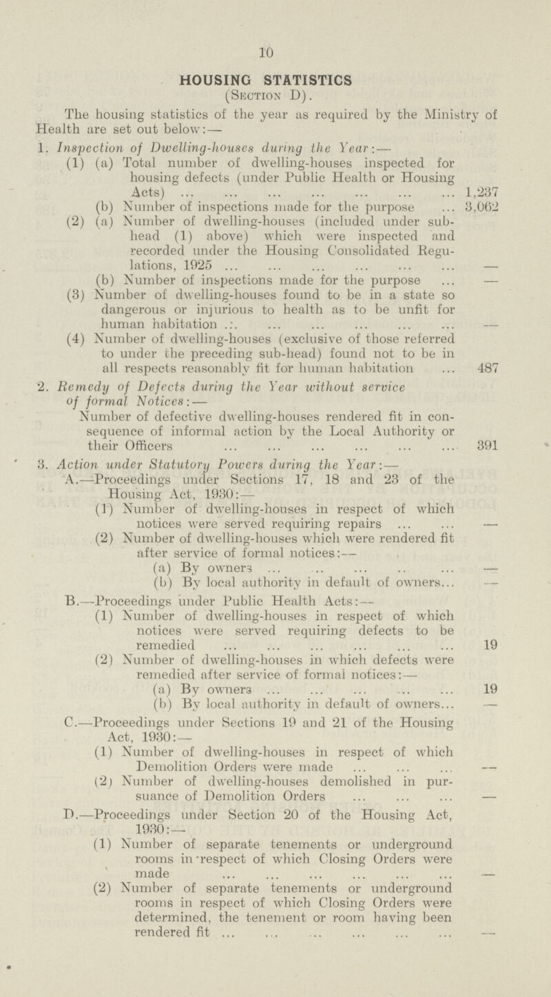 10 HOUSING STATISTICS (Section D). The housing statistics of the year as required by the Ministry of Health are set out below:— 1. Inspection of Dwelling-houses during the Year:— (1) (a) Total number of dwelling-houses inspected for housing defects (under Public Health or Housing Acts) 1,237 (b) Number of inspections made for the purpose 3,062 (2) (a) Number of dwelling-houses (included under sub¬ head (1) above) which were inspected and recorded under the Housing Consolidated Regu lations, 1925 — (b) Number of inspections made for the purpose — (3) Number of dwelling-houses found to be in a state so dangerous or injurious to health as to be unfit for human habitation — (4) Number of dwelling-houses (exclusive of those referred to under the preceding sub-head) found not to be in all respects reasonably fit for human habitation 487 2. Remedy of Defects during the Year without service of formal Notices: — Number of defective dwelling-houses rendered fit in con sequence of informal action by the Local Authority or their Officers 391 3. Action under Statutorxj Powers during the Year-.— A.—Proceedings under Sections 17, 18 and 23 of the Housing Act, 1930:— (1) Number of dwelling-hou-ses in respect of which notices were served requiring repairs — (2) Number of dwelling-houses which were rendered fit after service of formal notices:— (a) By owners — (b) By local authority in default of owners... B.—Proceedings under Public Health Acts:— (1) Number of dwelling-houses in respect of which notices were served requiring defects to be remedied 19 (2) Number of dwelling-houses in which defects were remedied after service of formal notices: — (a) By owners 19 (b) By local authority in default of owners — C.—Proceedings under Sections 19 and 21 of the Housing Act, 1930: — (1) Number of dwelling-houses in respect of which Demolition Orders were made — (2) Number of dwelling-houses demolished in pur¬ suance of Demolition Orders — D.—Proceedings under Section 20 of the Housing Act, 1930: — (1) Number of separate tenements or underground rooms in 'respect of which Closing Orders were made — (2) Number of separate tenements or underground rooms in respect of which Closing Orders were determined, the tenement or room having been rendered fit —