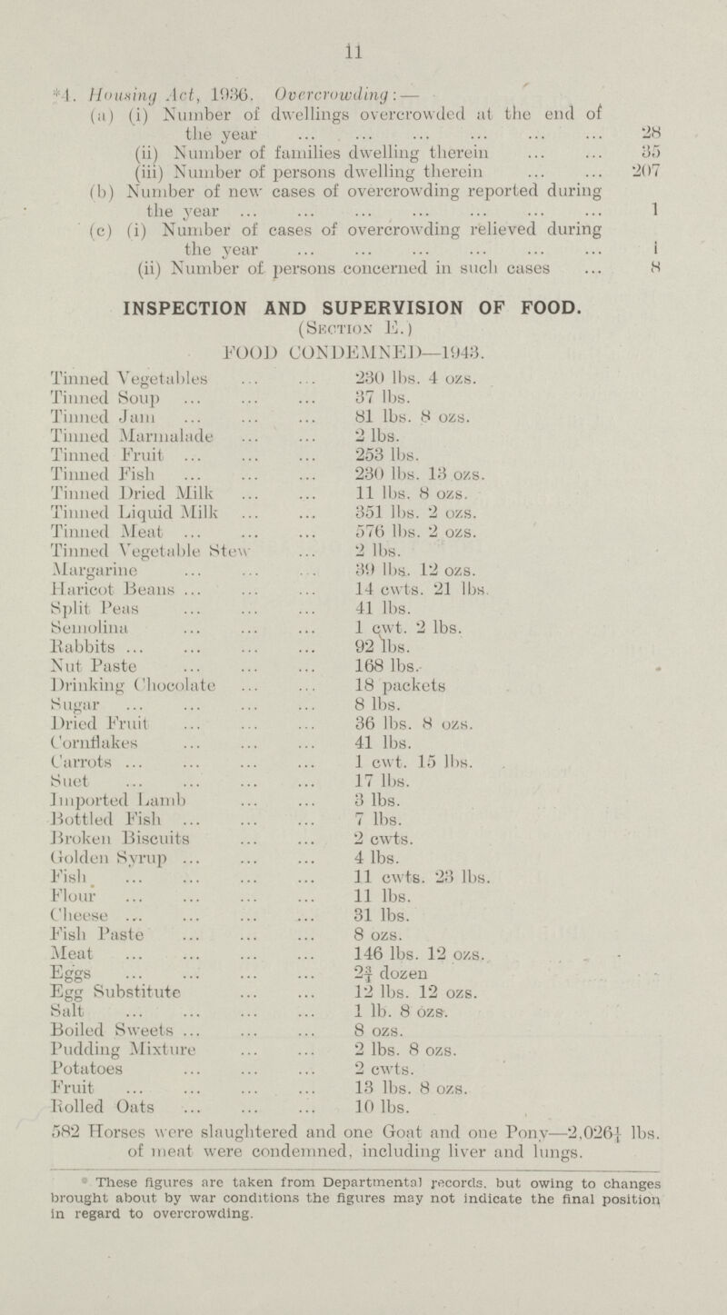 11 1. Homing Act, 1936%. Overcrowding: — (;i) (i) Number of dwellings overcrowded at the end of the year 28 (ii) Number of families dwelling therein 35 (iii) Number of persons dwelling therein 207 (b) Number of new cases of overcrowding reported during the year 1 (c) (i) Number of cases of overcrowding relieved during the year 1 (ii) Number of persons concerned in such cases 8 INSPECTION AND SUPERVISION OF FOOD. (Section E.) FOOD CONDEMNED—1943. Tinned Vegetables 230 lbs. 4 ozs. Tinned Soup 37 lbs. Tinned Jam 81 lbs. 8 ozs. Tinned Marmalade 2 lbs. Tinned Fruit 253 lbs. Tinned Fish 230 lbs. 13 ozs. Tinned Dried Milk 11 lbs. 8 ozs. Tinned Liquid Milk 351 lbs. 2 ozs. Tinned Meat 576 lbs. 2 ozs. Tinned Vegetable Stew 2 lbs. Margarine 39 lbs. 12 ozs. Haricot Beans 14 cwts. 21 lbs Split Peas 41 lbs. Semolina 1 cwt. 2 lbs. Babbits 921bs. Nut Paste 168 lbs. Drinking Chocolate 18 packets Sugar 8 lbs. Dried Fruit 36 lbs. 8 ozs. Cornflakes 41 lbs. Carrots 1 cwt. 15 lbs. Suet 17 lbs. Imported Lamb 3 lbs. Bottled Fish 7 lbs. Broken Biscuits 2 cwts. Golden Syrup 4 lbs. Fish 11 cwts. 23 lbs. Flour 11 lbs. Cheese . 31 lbs. Fish Paste 8 ozs. Meat 146 lbs. 12 ozs. Eggs 2¾ dozen Egg Substitute 12 lbs. 12 ozs. Salt 1 lb. 8 ozs. Boiled Sweets 8 ozs. Pudding Mixture 2 lbs. 8 ozs. Potatoes 2 cwts. Fruit 13 lbs. 8 ozs. Boiled Oats 10 lbs. 582 Horses w ore slaughtered and one Goat and one Pony—2,026| lbs. of meat were condemned, including liver and lungs. * These figures are taken from Departmental records, but owing to changes brought about by war conditions the figures may not Indicate the final position in regard to overcrowding.