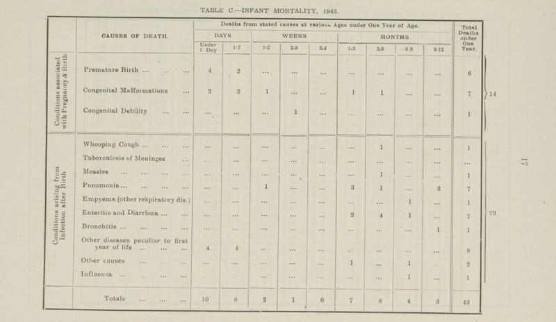 17 TABLE C.—INFANT MORTALITY, 1943. CAUSES OF DEATH. Deaths from stated causes at various Ages under One Year of Age. Total Deaths under One Year. DAYS WEEKS MONTHS Under 1 Day 1-7 1-2 2-3 3-4 1-3 3-6 6-9 9-12 Conditions associated with Pregnancy A Birth Premature Birth 4 2 ... ... ... ... ... ... ... 6 14 Congenital Malformations 2 2 1 ... ... 1 1 ... ... 7 Congenital Debility ... ... ... 1 ... ... ... ... ... 1 Conditions arising from Infection after Birth Whooping Cough ... ... ... ... ... ... 1 ... ... 1 29 Tuberculosis of Meninges ... ... ... ... ... ... ... ... ... ... Measles ... ... ... ... ... ... 1 ... ... 1 Pneumonia ... ... 1 ... ... 3 1 ... 2 7 Empyema (other respiratory dis.) ... ... ... ... ... ... ... 1 ... 1 Enteritis and Diarrhœa ... ... ... ... ... 2 4 1 ... 7 Bronchitis ... ... ... ... ... ... ... ... 1 1 Other diseases peculiar to first year of life 4 4 ... ... ... ... ... ... ... 8 Other causes ... ... ... ... ... 1 ... 1 ... 2 Influenza ... ... ... ... ... ... ... 1 ... 1 Totals 10 8 2 1 0 7 8 4 3 43