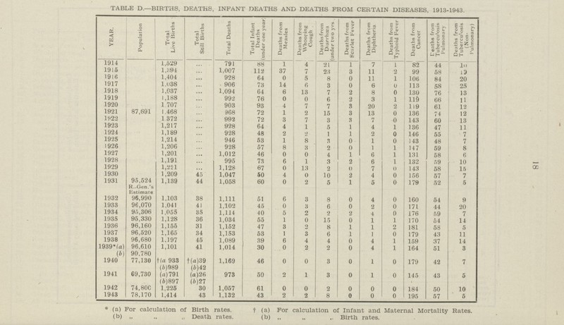 18 TABLE D.—BIRTHS, DEATHS, INFANT DEATHS AND DEATHS FROM CERTAIN DISEASES, 1913-1943. YEAR. Population Total Live Births Total Still Births Total Deaths Total Infant Deaths (under one year; Deaths from Measles Deaths from Whooping Cough Deaths from Diarrhoea (under two yrs.) Deaths from Scarlet Fever Deaths from Diphtheria Deaths from Typhoid Fever Deaths from Cancer Deaths from Tuberculosis Pulmonary Deaths from Tuberculosis (Non Pulmonary) 1914 1,529 ... 791 88 1 4 21 1 7 1 82 44 10 1915 1,394 ... 1,007 112 37 7 23 3 11 2 99 58 19 1916 1,404 ... 928 64 0 5 8 0 11 1 106 84 20 1917 1,038 ... 906 73 14 6 3 0 6 0 113 58 25 1918 1,037 ... 1,094 64 6 13 7 2 8 0 130 76 13 1919 1,188 ... 992 76 0 0 6 2 3 1 119 66 11 1920 1,707 ... 903 93 4 7 7 3 20 2 119 61 12 1921 87,691 1,468 ... 968 72 1 2 15 3 13 0 136 74 12 1922 1,372 ... 992 72 3 7 3 3 7 0 143 60 13 1923 1,217 ... 928 64 4 1 5 1 4 1 136 47 11 1924 1,189 ... 928 48 2 2 1 1 2 0 146 55 7 1925 1,214 ... 946 53 1 8 3 0 1 0 143 48 7 1926 1,206 ... 928 57 8 3 2 0 1 1 147 59 8 1927 1,201 ... 1,012 46 0 0 4 1 6 1 131 58 6 1928 1,191 ... 995 73 6 1 3 2 6 1 132 59 10 1929 1,221 ... 1,128 67 0 13 2 0 7 0 143 58 15 1930 1,209 45 1,047 50 4 0 10 2 4 0 156 57 7 1931 95,524 R.-Gen.'s Estimate 1,139 44 1,058 60 0 2 5 1 5 0 179 52 5 1932 96,990 1,103 38 1,111 51 6 3 8 0 4 0 160 54 9 1933 96,070 1,041 41 1,102 45 0 3 6 0 2 0 17 1 44 20 1934 95,306 1,055 35 1,114 40 5 2 2 2 4 0 176 59 7 1935 95,330 1,128 36 1,034 55 1 0 15 0 1 1 170 54 14 1936 96,160 1,155 31 1,152 47 3 2 8 1 1 2 181 58 5 1937 96,520 1,165 34 1,153 53 1 3 6 1 1 0 179 43 11 1938 96,680 1,197 45 1,089 39 6 4 4 0 4 1 159 37 14 1939*(a) 96,610 1,101 41 1,014 30 0 2 2 0 4 1 164 51 3 (b) 90,780 1940 77,130 †(a) 933 †(a)39 1,169 46 0 0 3 0 1 0 179 42 7 (b)989 (b)42 1941 69,730 (a)791 (a)26 973 50 2 1 3 0 1 0 145 43 5 (b)897 (b)27 1942 74,800 1,225 30 1,057 61 0 0 2 0 0 0 184 50 10 1943 78,170 1,414 43 1,132 43 2 2 8 0 0 0 195 57 5 * (a) For calculation of Birth rates. †(a) For calculation of Infant and Maternal Mortality Rates. (b) „ „ ,, Death rates. (b) „ „ „ Birth rates.