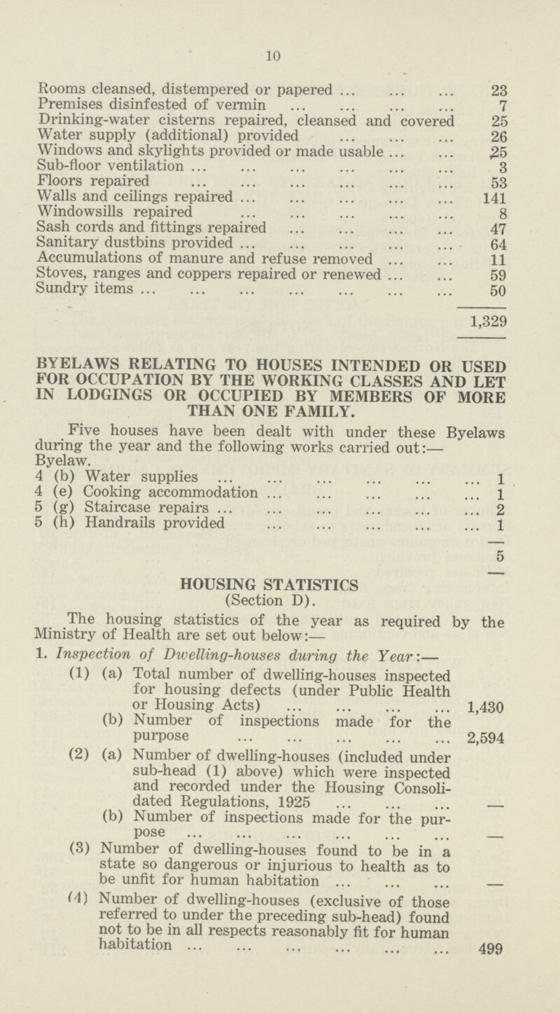 10 Rooms cleansed, distempered or papered 23 Premises disinfested of vermin 7 Drinking-water cisterns repaired, cleansed and covered 25 Water supply (additional) provided 26 Windows and skylights provided or made usable 25 Sub-floor ventilation 3 Floors repaired 53 Walls and ceilings repaired 141 Windowsills repaired 8 Sash cords and fittings repaired 47 Sanitary dustbins provided 64 Accumulations of manure and refuse removed 11 Stoves, ranges and coppers repaired or renewed 59 Sundry items 50 1,329 BYELAWS RELATING TO HOUSES INTENDED OR USED FOR OCCUPATION BY THE WORKING CLASSES AND LET IN LODGINGS OR OCCUPIED BY MEMBERS OF MORE THAN ONE FAMILY. Five houses have been dealt with under these Byelaws during the year and the following works carried out:— Byelaw. 4 (b) Water supplies 1 4 (e) Cooking accommodation 1 5 (g) Staircase repairs 2 5 (h) Handrails provided 1 5 HOUSING STATISTICS (Section D). The housing statistics of the year as required by the Ministry of Health are set out below:— 1. Inspection of Dwelling-houses during the Year:— (1) (a) Total number of dwelling-houses inspected for housing defects (under Public Health or Housing Acts) 1,430 (b) Number of inspections made for the purpose 2,594 (2) (a) Number of dwelling-houses (included under sub-head (1) above) which were inspected and recorded under the Housing Consoli dated Regulations, 1925 — (b) Number of inspections made for the pur pose — (3) Number of dwelling-houses found to be in a state so dangerous or injurious to health as to be unfit for human habitation — (4) Number of dwelling-houses (exclusive of those referred to under the preceding sub-head) found not to be in all respects reasonably fit for human habitation 499