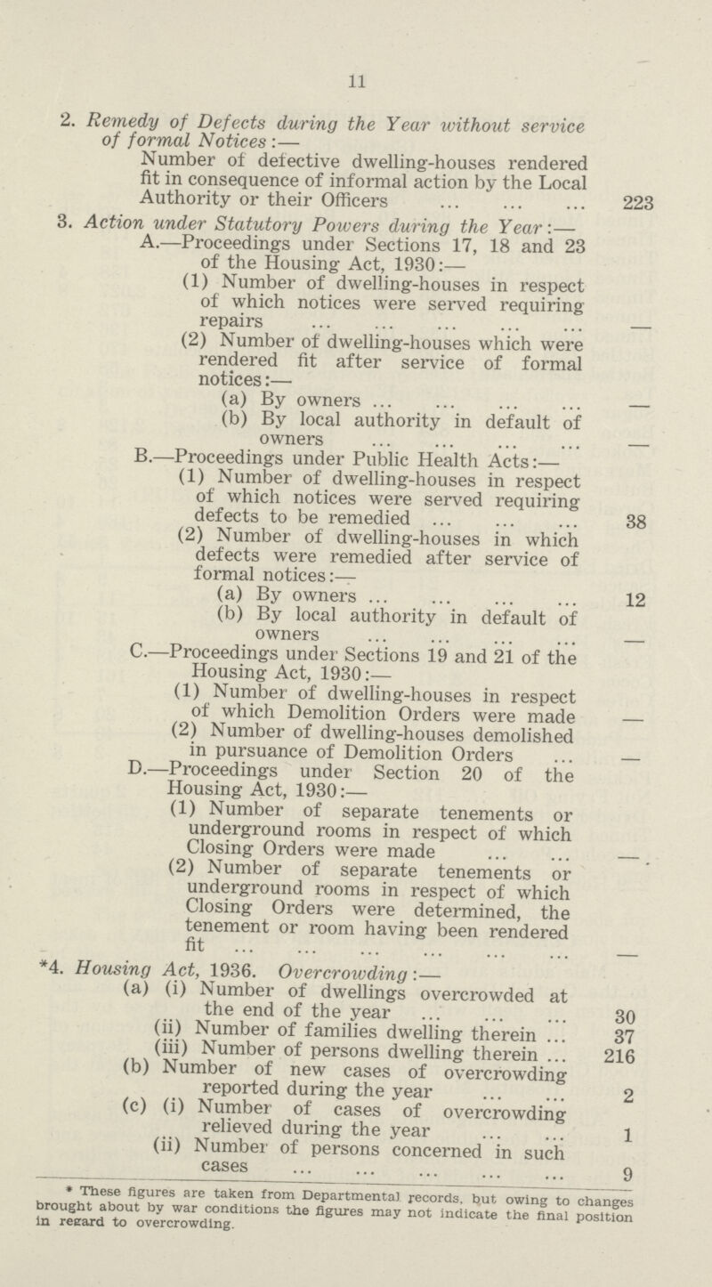 11 2. Remedy of Defects during the Year without service of formed Notices:— Number of detective dwelling-houses rendered fit in consequence of informal action by the Local Authority or their Officers 223 3. Action under Statutory Powers during the Year:— A.—Proceedings under Sections 17, 18 and 23 of the Housing Act, 1930:— (1) Number of dwelling-houses in respect of which notices were served requiring repairs — (2) Number of dwelling-houses which were rendered fit after service of formal notices:— (a) By owners — (b) By local authority in default of owners — B.—Proceedings under Public Health Acts:— (1) Number of dwelling-houses in respect of which notices were served requiring defects to be remedied 38 (2) Number of dwelling-houses in which defects were remedied after service of formal notices:— (a) By owners 12 (b) By local authority in default of owners — C.—Proceedings under Sections 19 and 21 of the Housing Act, 1930:— (1) Number of dwelling-houses in respect of which Demolition Orders were made — (2) Number of dwelling-houses demolished in pursuance of Demolition Orders — D.—Proceedings under Section 20 of the Housing Act, 1930:— (1) Number of separate tenements or underground rooms in respect of which Closing Orders were made — (2) Number of separate tenements or underground rooms in respect of which Closing Orders were determined, the tenement or room having been rendered fit — *4. Housing Act, 1936. Overcrowding:— (a) (i) Number of dwellings overcrowded at the end of the year 30 (ii) Number of families dwelling therein 37 (iii) Number of persons dwelling therein 216 (b) Number of new cases of overcrowding reported during the year 2 (c) (i) Number of cases of overcrowding relieved during the year 1 (ii) Number of persons concerned in such cases 9 * These figures are taken from Departmental records, but owing to changes brought about by war conditions the figures may not Indicate the final position In reeard to overcrowding.