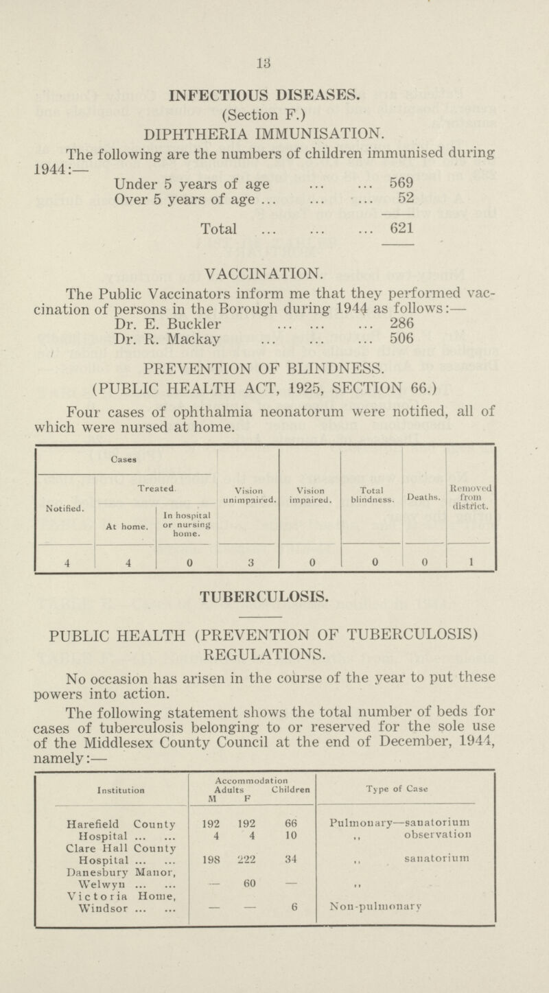 13 INFECTIOUS DISEASES. (Section F.) DIPHTHERIA IMMUNISATION. The following are the numbers of children immunised during 1944:— Under 5 years of age 569 Over 5 years of age 52 Total 621 VACCINATION. The Public Vaccinators inform me that they performed vac cination of persons in the Borough during 1944 as follows:— Dr. E. Buckler 286 Dr. R. Mackay 506 PREVENTION OF BLINDNESS. (PUBLIC HEALTH ACT, 1925, SECTION 66.) Four cases of ophthalmia neonatorum were notified, all of which were nursed at home. Cases Vision unimpaired. Vision impaired. Total blindness. Deaths. Removed from district. Notified. Treated At home. In hospital or nursing home. 4 4 0 3 0 0 0 1 TUBERCULOSIS. PUBLIC HEALTH (PREVENTION OF TUBERCULOSIS) REGULATIONS. No occasion has arisen in the course of the year to put these powers into action. The following statement shows the total number of beds for cases of tuberculosis belonging to or reserved for the sole use of the Middlesex County Council at the end of December, 1944, namely:— Institution Accommodation Type of Case Adults Children M F Harefield County 192 192 66 Pulmonary—sanatorium Hospital 4 4 10 „ observation Clare Hall County Hospital 198 222 34 „ sanatorium Danesbury Manor, Welwyn - 60 - „ Victoria Home, Windsor — — 6 Non-pulmonary