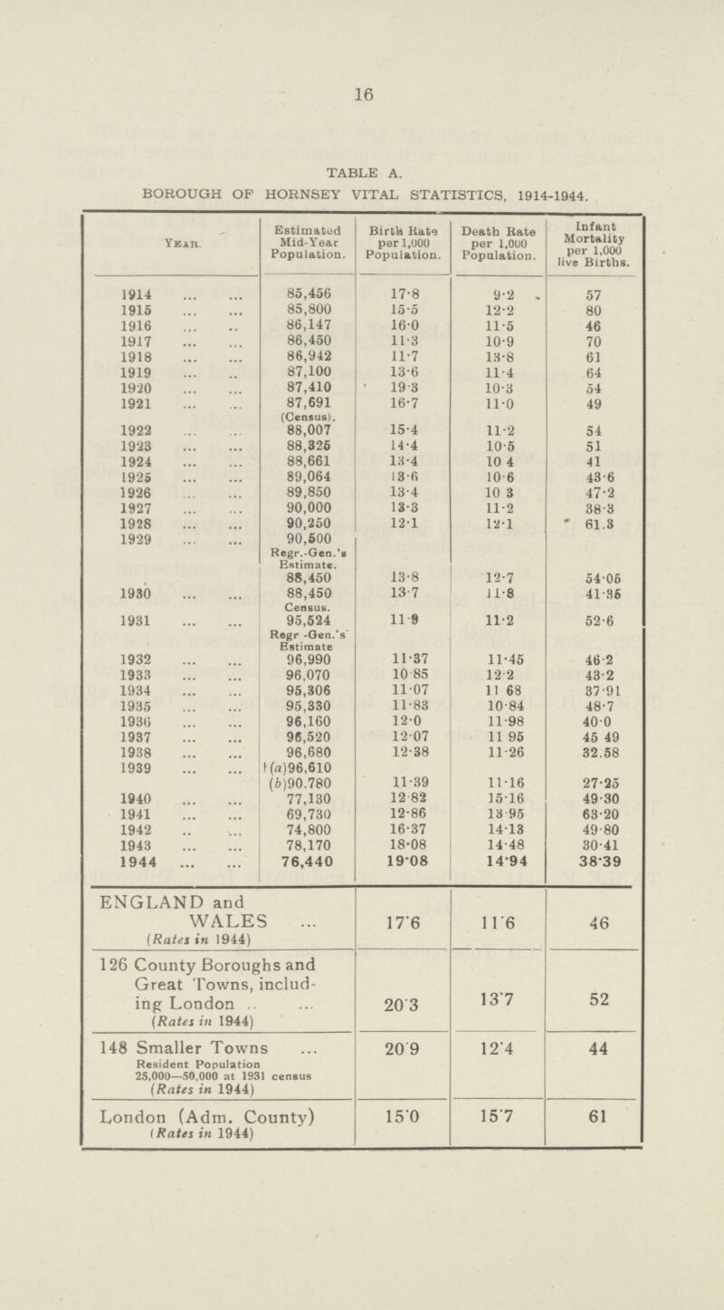 16 TABLE A. BOROUGH OF HORNSEY VITAL STATISTICS, 1914-1944. Year. Estimated Mid-Year Population. Birth Rate per 1,000 Population. Death liate per l.000 Population. Infant Mortality per 1,000 live Births. 1914 85,456 17.8 9.2 57 1915 85,800 15.5 12.2 80 1916 86,147 16.0 11.5 46 1917 86,450 11.3 10.9 70 1918 86,942 11.7 13.8 61 1919 87,100 13.6 11.4 64 1920 87,410 19.3 10.3 54 1921 87,691 (Census). 16.7 11.0 49 1922 88,007 15.4 11.2 54 1923 88,325 14.4 10.5 51 1924 88,661 13.4 10.4 41 1925 89,064 13.6 10.6 43.6 1926 89,850 13.4 10.3 47.2 1927 90,000 13.3 11.2 38.3 1928 90,250 12.1 12.1 61.3 1929 90,500 Regr.-Gen.'s Estimate. 88,450 13.8 12.7 54.06 1930 88,450 Census. 13.7 11.8 41.38 1931 95,524 Regr -Gen.'s Estimate 11.9 11.2 52.6 1932 96,990 11.37 11.45 46.2 1933 96,070 10.85 12.2 43.2 1934 95,306 11.07 11.68 37.91 1935 95,330 11.83 10.84 48.7 1936 96,160 12.0 11.98 40.0 1937 96,520 12.07 11.95 45.49 1938 96,680 12.38 11-26 32.58 1939 †(a)96,610 11.39 11.16 27.25 (b)90.780 1940 77,130 12.82 15.16 49.30 1941 69,730 12.86 13.95 63.20 1942 74,800 16.37 14.13 49.80 1943 78,170 18.08 14.48 30.41 1944 76,440 19.08 14.94 38.39 ENGLAND and WALES (Rates in 1944) 17.6 11.6 46 126 County Boroughs and Great Towns, includ ing London (Rates in 1944) 20.3 137 52 148 Smaller Towns Resident Population 25,000—50,000 at 1931 census (Rates in 1944) 20.9 12'4 44 London (Adm. County) (Rates in 1944) 15.0 15'7 61