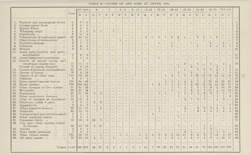 17 TABLE B.—CAUSES OF, AND AGES AT, DEATH, 1944. Total. All Ages. 0 1 2—4 5—14 15-24 25-34 35-44 45-54 55-64 65-74 75 & over M F M F M F M F M F M F M F M F M F M F M F M F 1. Typhoid and paratyphoid fevers 0 0 0 ... ... ... ... ... ... ... ... ... ... ... ... ... ... ... ... ... ... ... ... ... ... 1 2. Cerebro-spinal fever 0 0 0 ... ... ... ... ... ... ... ... ... ... ... ... ... ... ... ... ... ... ... ... ... ... 2 3. Scarlet Fever 0 0 0 ... ... ... ... ... ... ... ... ... ... ... ... ... ... ... ... ... ... ... ... ... ... 3 4. Whooping cough 4 2 2 2 1 ... 1 ... ... ... ... ... ... ... ... ... ... ... ... ... ... ... ... ... ... 4 5. Diphtheria 0 0 0 ... ... ... ... ... ... ... ... ... ... ... ... ... ... ... ... ... ... ... ... ... ... 5 6 Tuberculosis of respiratory system 39 24 15 ... ... ... ... ... ... ... ... 3 1 2 7 6 3 4 ... 8 2 1 2 ... ... 6 7. Other forms of tuberculosis 3 1 2 ... ... ... ... 1 ... ... ... ... ... ... ... ... 1 ... ... ... 1 ... ... ... ... 7 8. Syphilitic diseases 8 7 1 ... ... ... ... ... ... ... ... ... ... 1 ... 1 ... ... 1 ... ... 3 ... 2 ... 8 9. Influenza 8 6 2 ... ... ... ... ... ... ... ... ... ... ... ... 1 ... ... ... 1 ... 2 1 2 1 9 10. Measles 0 0 0 ... ... ... ... ... ... ... ... ... ... ... ... ... ... ... ... ... ... ... ... ... ... 10 11. Acute polio-myelitis and polio encephalitis 0 0 0 ... ... ... ... ... ... ... ... ... ... ... ... ... ... ... ... ... ... ... ... ... ... 11 12. Acute infectious encephalitis 1 1 0 ... ... ... ... ... ... ... ... ... ... 1 ... ... ... ... ... ... ... ... ... ... ... 12 13 Cancer of buccal cavity and oesophagus (males only) 11 11 0 ... ... ... ... ... ... ... ... ... ... ... ... ... ... 3 ... 2 ... 2 ... 4 ... 13 Caucer of uterus (females) 10 0 10 ... ... ... ... ... ... ... ... ... ... ... ... ... 1 ... 3 ... ... ... 4 ... 2 14. Cancer of stomach and duodenum 21 10 11 ... ... ... ... ... ... ... ... ... ... ... ... ... ... 1 ... 2 6 6 3 1 2 14 15. Cancer of breast 15 0 15 ... ... ... ... ... ... ... ... ... ... ... ... ... 3 ... 3 ... 1 ... 3 ... 5 15 16. Cancer of all other sites 115 52 63 ... ... ... ... ... ... ... ... ... ... ... 1 2 1 5 8 16 13 18 22 11 18 16 17. Diabetes 5 2 3 ... ... ... ... ... ... ... ... ... ... ... ... ... ... ... ... 1 1 1 1 ... 1 17 18. Intra cranial vascular lesions 136 54 82 ... ... ... ... ... ... ... ... ... ... ... 1 1 1 4 5 7 9 23 33 19 33 18 19 Heart disease 269 128 141 ... ... ... ... ... ... ... ... ... 1 3 1 1 5 7 3 29 12 35 44 53 75 19 20. Other diseases of circ. system 51 31 20 ... ... ... ... ... ... ... ... ... ... ... ... 1 1 1 2 2 2 9 5 18 10 20 21. Bronchitis 60 31 29 ... ... ... ... ... ... ... ... ... ... ... ... 1 ... 1 3 4 3 11 4 14 19 21 22. Pneumonia 47 21 26 3 5 ... ... ... ... ... ... ... ... 1 1 ... 1 1 3 2 2 9 7 5 7 22 23 Other respiratory diseases 10 1 9 ... ... ... ... ... ... ... ... ... ... ... ... ... 1 ... ... ... 1 ... 1 1 6 23 24 Ulcer of stomach or duodenum 16 10 6 ... ... ... ... ... ... ... ... ... ... ... ... ... ... 5 1 2 1 ... 4 3 ... 24 25. Diarrhœa, under 2 years 5 2 3 2 3 ... ... ... ... ... ... ... ... ... ... ... ... ... ... ... ... ... ... ... ... 25 26 Appendicitis 2 0 2 ... ... ... ... ... ... ... ... ... ... ... ... ... ... ... ... ... ... ... 1 ... 1 26 27. Other digestive diseases 26 13 13 ... 2 ... ... ... ... ... ... ... ... 1 ... ... ... 4 ... 3 2 2 5 3 4 27 28. Nephritis 28 15 13 ... ... ... ... ... ... ... ... ... ... 1 ... ... ... 1 ... 3 4 4 5 6 4 28 29. Puerperal and post abortive sepsis 1 0 1 ... ... ... ... ... ... ... ... ... 1 ... ... ... ... ... ... ... ... ... ... ... ... 29 30. Other maternal causes 1 0 1 ... ... ... ... ... ... ... ... ... ... ... ... ... 1 ... ... ... ... ... ... ... ... 30 31. Premature birth 13 10 3 10 3 ... ... ... ... ... ... ... ... ... ... ... ... ... ... ... ... ... ... ... ... 31 32. Con. mal., birth injuries, infant¬ ile disease 23 10 13 9 10 ... ... ... ... ... ... ... ... ... ... ... 1 ... 1 ... 1 1 ... ... ... 32 33. Suicide 3 2 1 ... ... ... ... ... ... ... ... ... ... ... ... ... ... ... ... ... 1 2 ... ... ... 33 34. Road traffic accidents 7 5 2 ... ... ... ... ... ... ... ... ... ... ... ... ... ... 2 1 ... ... 1 1 2 ... 34 35. Other violent causes 131 50 81 ... 1 ... ... 1 1 ... 1 7 4 5 8 9 14 11 9 6 6 7 10 4 27 35 36. All other causes 73 40 33 3 2 ... 1 ... ... ... ... 2 ... 1 1 2 1 1 3 3 4 9 4 19 17 36 Totals 1,142 539 603 29 27 0 2 2 1 0 1 12 7 16 20 25 35 51 46 91 72 146 160 167 232