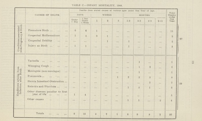 18 TABLE C.—INFANT MORTALITY, 1944. CAUSES OF DEATH. Deaths from stated causes at various ages under One Year of Age. Total Deaths under One Year. DAYS WEEKS MONTHS Under 1 Day 1 Day Under 1 Week 1 2 3 1-2 3-5 6-8 9-11 Conditions associated with Pregnancy & Birth Premature Birth 6 6 1 ... ... ... ... ... ... 13 27 Congenital Malformations 1 4 3 1 ... ... ... ... ... 9 Congenital Debility ... ... ... 1 ... 1 ... ... ... 2 Injury at Birth 1 1 ... ... ... 1 ... ... ... 3 Conditions arising from Infection after Birth Varicella ... ... ... ... ... ... 1 ... ... 1 29 Whooping Cough ... ... ... ... ... ... 1 2 ... 3 Meningitis (non-meningoc) ... ... ... ... ... ... 1 ... ... 1 Pneumonia ... ... ... ... 1 2 2 3 ... 8 Hernia Intestinal Obstruction ... ... ... ... ... ... ... 2 ... 2 Enteritis and Diarrhœa ... ... ... ... ... 1 3 1 ... 5 Other diseases peculiar to first year of life 1 4 ... ... ... ... ... ... ... 5 Other causes ... ... ... ... ... 1 1 ... 2 4 Totals 9 15 4 2 1 6 9 8 2 56
