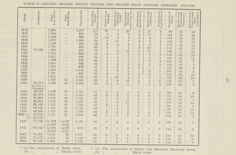 19 TABLE D.—BIRTHS. DEATHS, INFANT DEATHS AND DEATHS FROM CERTAIN DISEASES. 1915-1944. YEAR. Population Total Live Births Total Still Births Total Deaths Total Infant Deaths (under one year) Deaths from Measles Deaths from Whooping Cough Deaths from Diarrhoea (under two yrs.) Deaths from Scarlet Fever Deaths from Diphtheria Deaths from Typhoid Fever Deaths from Cancer Deaths from Tuberculosis Pulmonary Deaths from Tuberculosis (Non Pulmonary) 1915 1,394 ... 1,007 112 37 7 23 3 11 2 99 58 19 1916 1,404 ... 928 64 0 5 8 0 11 1 106 84 20 1917 1,038 ... 906 73 14 6 3 0 6 0 113 58 25 1918 1,037 ... 1,094 64 6 13 7 2 8 0 130 76 13 1919 1,188 ... 992 76 0 0 6 2 3 1 119 66 11 1920 1,707 ... 903 93 4 7 7 3 20 2 119 61 12 1921 87,691 1,468 ... 968 72 1 2 15 3 13 0 136 74 12 1922 1,372 ... 992 72 3 7 3 3 7 0 143 60 13 1923 1,217 ... 928 64 4 1 5 1 4 1 136 47 11 1924 1,189 ... 928 48 2 2 1 1 2 0 146 55 7 1925 1,214 ... 946 53 1 8 3 0 1 0 143 48 7 1926 1,206 ... 928 57 8 3 2 0 1 1 147 59 8 1927 1,201 ... 1,012 46 0 0 4 1 6 1 131 58 6 1928 1,191 ... 995 73 6 1 3 2 6 1 132 59 10 1929 1,221 ... 1,128 67 0 13 2 0 7 0 143 58 15 1930 1,209 45 1,047 50 4 0 10 2 4 0 156 57 7 1931 95,524 R-Gen.'s Estimate 1,139 44 1,058 60 0 2 5 1 5 0 179 52 5 1932 96,990 1,103 38 1,111 51 6 3 8 0 4 0 160 54 9 1933 96,070 1,041 41 1,102 45 0 3 6 0 2 0 171 44 20 1934 95,806 1,055 35 1,114 40 5 2 2 2 4 0 176 59 7 1935 95,330 1,128 36 1,034 55 1 0 15 0 1 1 170 54 14 1936 96,160 1,155 31 1,152 47 3 0 8 1 1 2 181 58 5 1937 96,520 1,165 34 1,153 53 1 3 6 1 1 0 179 43 11 1938 96,680 1,197 45 1,089 39 6 4 4 0 4 1 159 37 14 1939*(a 96,610 1,101 41 1,014 30 0 2 2 0 4 1 164 51 3 (b) 90,780 1940 77,130 † (a 933 †(a)39 1,169 46 0 0 3 0 1 0 179 42 7 (b)989 (b)42 1941 69,730 (a)791 (a)26 973 50 2 1 3 0 1 0 145 43 5 (b)897 (b)27 1942 74,80C 1,225 30 1,057 61 0 0 2 0 0 0 184 50 10 1943 78,170 1,414 43 1,132 43 2 2 8 0 0 0 195 57 5 1944 76,440 1,459 44 1,112 56 0 4 5 0 0 0 172 39 3 * (a) For calculation of Birth rates. „ (a). For calculation of Infant and Maternal Mortality Rates, (b) „ „ „ Death rates. (b) „ „ „ Birth rates.