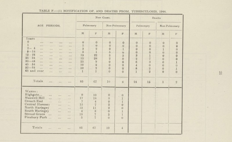 21 TABLE F.— (1) NOTIFICATION OF, AND DEATHS FROM, TUBERCULOSIS. 1944. AGE PHRIODS. New Cases. Deaths Pulmonary Non-Pulmonary Pulmonary Non-Pulmonary M F M F M F M F Years 0 0 0 0 0 0 0 0 0 1 1 0 0 0 0 0 0 0 2- 4 8 2 0 1 0 0 1 0 5-14 3 1 5 0 0 0 0 0 15-24 19 22 3 3 3 1 0 0 25-34 15 28 2 0 2 7 0 0 35-44 38 9 0 0 6 3 0 1 45-54 10 2 0 0 4 0 0 0 55-64 10 2 0 0 8 2 0 1 65 and over 1 1 0 0 1 2 0 0 Totals 85 67 10 4 24 15 1 2 Wards : Highgate 9 10 0 0 Muswell Hill 17 18 3 1 Crouch End 7 4 0 1 Central Hornsey 15 7 2 0 North Haringey 13 11 2 0 South Haringey 4 3 0 1 Stroud Green 15 7 3 1 Finsbury Park 5 7 0 0 Totals 85 67 10 4