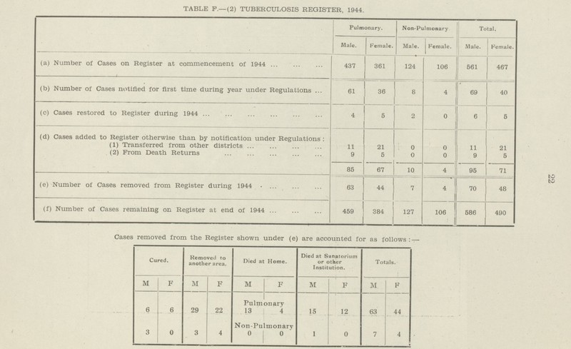22 TABLE F.—(2) TUBERCULOSIS REGISTER, 1944. Pulmonary. Non-Pulmonary Total. Male. Female. Male. Female. Male. Female. (a) Number of Cases on Register at commencement of 1944 437 361 124 106 561 467 (b) Number of Cases notified for first time during year under Regulations 61 36 8 4 69 40 (c) Cases restored to Register during 1944 4 5 2 0 6 6 (d) Cases added to Register otherwise than by notification under Regulations : (1) Transferred from other districts 11 21 0 0 11 21 (2) From Death Returns 9 5 0 0 9 5 85 67 10 4 95 71 (e) Number of Cases removed from Register during 1944 63 44 7 4 70 48 (f) Number of Cases remaining on Register at end of 1944 459 384 127 106 586 490 Cases removed from the Register shown under (e) are accounted for as follows:— Cured. Removed to another area. Died at Home. Died at Sanatorium or other Institution. Totals. M F M F M F M F M F Pulmonary 6 6 29 22 13 4 15 12 63 44 Non-Pulmonary 3 0 3 4 0 0 1 0 7 4