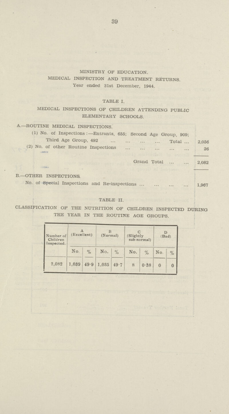 39 MINISTRY OF EDUCATION. MEDICAL INSPECTION AND TREATMENT RETURNS. Year ended 31st December, 1944. TABLE I. MEDICAL INSPECTIONS OF CHILDREN ATTENDING PUBLIC ELEMENTARY SCHOOLS. A.—ROUTINE MEDICAL INSPECTIONS. (1) No. of Inspections:—Entrants, 655; Second Age Group, 909; Third Age Group, 492 Total 2,056 (2) No. of other Routine Inspections 26 Grand Total 2,082 B.—OTHER INSPECTIONS. No. of Special Inspections and Re-inspections 1,967 TABLE II. CLASSIFICATION OF THE NUTRITION OF CHILDREN INSPECTED DURING THE YEAR IN THE ROUTINE AGE GROUPS. Number of Children Inspected. A (Excellent) B (Kormal) c (Slightly sub-normal) D (Bad) No. % No. % No. % No. #] 2,082 1,039 49.9 1,035 49.7 8 0.38 0 0