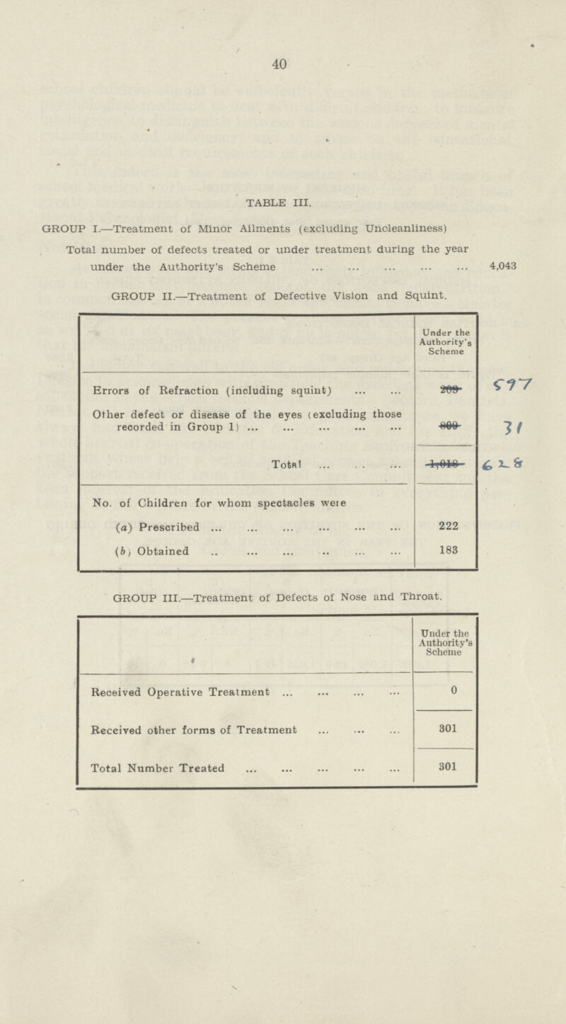40 TABLE III. GROUP I.—Treatment of Minor Ailments (excluding Uncleanliness) Total number of defects treated or under treatment during the year under the Authority's Scheme 4,043 GROUP II.—Treatment of Defective Vision and Squint. Under the Authority's Scheme Errors of Refraction (including squint) 597 Other defect or disease of the eyes (excluding those recorded in Group 1) 31 Total 628 No. of Children for whom spectacles were (a) Prescribed 222 (b) Obtained 183 GROUP III.—Treatment of Defects of Nose and Throat. Under the Authority's Scheme Received Operative Treatment 0 Received other forms of Treatment 301 Total Number Treated 301