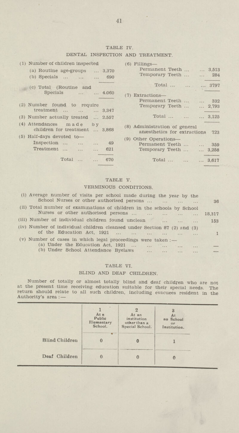 41 TABLE IV. DENTAL INSPECTION AND TREATMENT. (1) Number of children inspected (6) Fillings— (a) Routine age-groups 3,370 Permanent Teeth 3,513 (b) Specials 690 Temporary Teeth 284 Total 3797 (c) Total (Routine and Specials 4.060 (7) Extractions— Permanent Teeth 332 (2) Number found to require treatment 3,347 Temporary Teeth 2,793 (3) Number actually treated 2,557 Total 3,125 (4) Attendances made by children for treatment 3,868 (8) Administration of general anaesthetics for extractions 723 (5) Half-days devoted to— (9) Other Operations— Inspection 49 Permanent Teeth 359 Treatment 621 Temporary Teeth 3,258 Total 670 Total 3,617 TABLE V. VERMINOUS CONDITIONS. (i) Average number of visits per school made during the year by the School Nurses or other authorised persons 36 (ii) Total number of examinations of children in the schools by School Nurses or other authorised persons 18,317 (iii) Number of individual children found unclean 153 (iv) Number of individual children cleansed under Section 87 (2) and (3) of the Education Act, 1921 1 (V) Number of cases in which legal proceedings were taken : — (a) Under the Education Act, 1921 — (b) Under School Attendance Byelaws — TABLE VI. BLIND AND DEAF CHILDREN. Number of totally or almost totally blind and deaf children who are not at the present time receiving education suitable for their special needs. The return should relate to all such children, including evacuees resident in the Authority's area:— 1 At a Public Elementary School. 2 At an institution other than a Special School. 3 At no School or Institution. Blind Children 0 0 1 Deaf Children 0 0 0