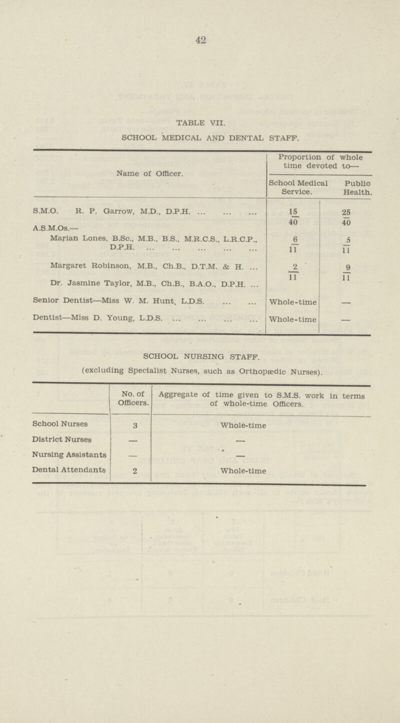 42 TABLE VII. SCHOOL MEDICAL AND DENTAL STAFF. Name of Officer. Proportion of whole time devoted to— School Medical Service. Public Health. S.M.O. R. P. Garrow, M.D., D.P.H. 15 25 A.S.M.Os.— 40 40 Marian Lones. B.Sc., M B., B.S., M.R.C.S., L.R.C.P., 6 5 D.P.H. 11 11 Margaret Robinson, M.B., Ch.B., D.T.M. & H. 2 9 Dr. Jasmine Taylor, M.B., Ch.B., B.A.O., D.P.H. 11 11 Senior Dentist—Miss W. M. Hunt, L.D.S. Whole-time — Dentist—Miss D. Young, L.D.S. Whole-time — SCHOOL NURSING STAFF. (excluding Specialist Nurses, such as Orthopaedic Nurses). No. of Officers. Aggregate of time given to S.M.S. work in terms of whole-time Officers. School Nurses 3 Whole-time District Nurses — — Nursing Assistants — — Dental Attendants 2 Whole-time