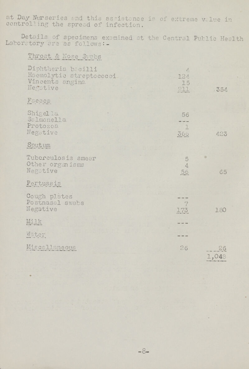 at Day Nurseries and this assistance is of extreme value in controlling the spread of infection. Details of specimens examined at the Central Public Health Laboratory are as follows:— Throat & Nose Swabs Diphtheria bacilli 4 Haemolytic streptococci 124 Vincents angina. 15 Negative 211 354 Faeces Shigella 56 Salmonella --- Protozoa 1 Negative 366 423 Sputum Tuberculosis smear 5 Other organisms 4 Negative 56 65 Pertussis Cough plates --- Postnasal swabs 7 Negative 173 180 Milk Water --- Miscellaneous 26 26 1,048 « 8