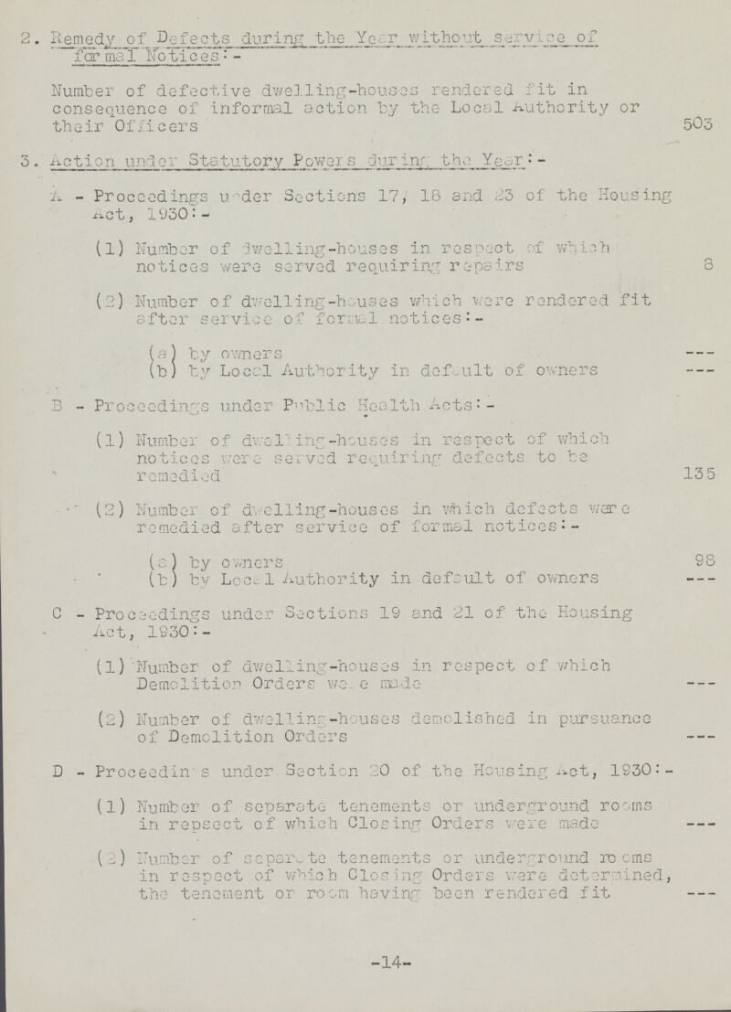 2. Remedy of Defects during the Year withovt service of farmal Notices Number of defective dwelling-houses rendered fit in consequence of informal action by the Local Authority or their Officers 503 3 Action under Statutory Powers during the Year:- A - Proceedings under Sections 17, 18 and 23 of the Housing Act , 1930:- (1) Number of dwelling-houses in respect of which notices were served requiring repairs 3 (2) Number of dwelling-houses which were rendered fit after service of formal notices:- (a) by owners --- (b) by Local Authority in default of owners --- B - Proceedings under Public Health Acts:- (l) Number of dwelling-houses in respect of which notices were served requiring defects to be remedied 13 5 (2) Number of dwelling-houses in which defects were remedied after service of formal notices:- (a) by owners 98 (b) by Loca1 Authority in default of owners --- C - Proceedings under Sections 19 and 21 of the Housing Act, 1930 (1) Number of dwelling-houses in respect of which Demolition Orders were made --- (2) Number of dwelling-houses demolished in pursuance of Demolition Orders --- D - Proceedin as under Section 20 of the Housing Act, 1930:- (1) Number of separate tenements or underground rooms in repsect of which Closing Orders were made --- (2) Number of separate tenements or underground rooms in respect of which Closing Orders were determined, the tenement or room having been rendered fit --- 14