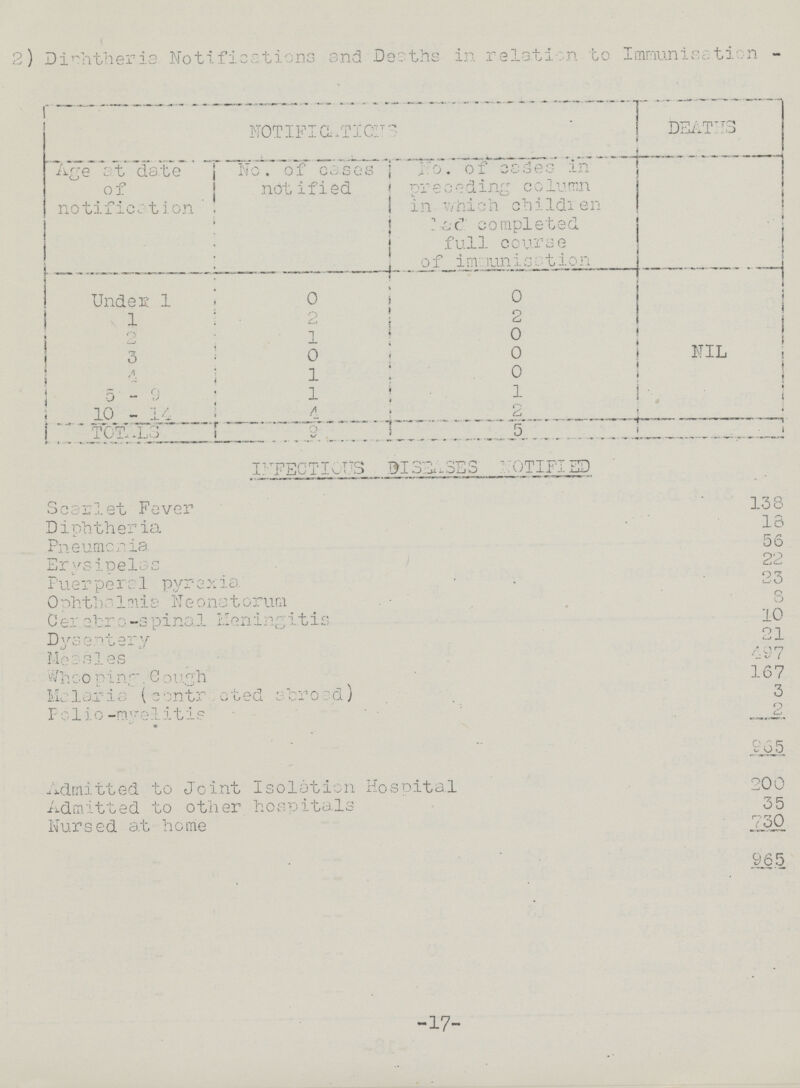 2) Diphtheria Notifications and Deaths in relation to Immunisation NOTIFICATIONS DEATHS Age at date of notification No. of cases notified No. of cases in preceding column in which children had completed full course of immunisation Under 1 0 0 1 2 2 2 1 0 3 0 0 NIL 4 1 0 5-9 1 1 10-14 4 2 TOTALS 9 5 INFECTIOUS DISEASES NOTIFIED Scarlet Fever 138 Diphtheria 18 Pneumonia. 56 Erysipelas 22 Puerperal pyrexia 23 Ophthalmia Neonatorum 3 Cerebro-spinal Meningitis 10 Dysentery 21 Measles 497 Whoopinr Cough 167 Malaria (centreted abroad) 3 Folio-myelitis 2 965 Admitted to Joint Isolation Hospital 200 Admitted to other hospitals 35 Nursed at home 730 965 17