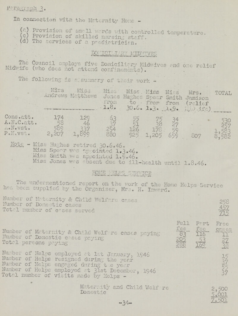 Paragraph 3. In connection with the Maternity Home - (a) Provision of small wards with controlled temperature. (c) Provision of skilled nursing staff. (d) The cervices of a paediatrician. DOMICILIARY MIDWIVES The Council employs five Domiciliary Midwives and one relief Midwife (who does not attend confinements). The following is a summary of their work - Miss Miss Miss Miss Miss Miss Mrs. TOTAL Andrews Matthews Jones Hughes Spear Smith Jamison from to from from (relief 1.8. 30.6. 1.3. 1.9. ) Cons.att. 174 129 63 55 75 34 - 530 A.N.C.att. 58 46 37 51 38 27 - 257 A.N.vst. 589 337 294 126 178 59 - 1,583 P.N.vst. 2,207 1,899 880 925 1,205 659 807 8,582 Note - Miss Hughes retired 30.6.46. Miss Spear was appointed 1.3.46. Miss Smith was appointed 1.9.46. Miss Jones was absent due to ill-health until 1.8.46. HOME HELPS SERVICE The undermentioned report on the work of the Home Helps Service has been supplied by the Organiser, Mrs. H. Inward. Number of Maternity & Child Welfare cases 258 Number of Domestic cases 457 Total number of cases served 715 Full Part Free fee fee cases Number of Maternity & Child Welfrre cases paying 83 116 11 Number of Domestic cases paying 205 53 27 Total persons paying 288 169 38 Number of Helps employed at let January, 1946 15 Number of Helps resigned during the year 37 Number of Helps engaged during the year 55 Number of Helps employed at 31st December, 1946 37 Total number of visits made by Helps - Maternity and Child Welfare 2,500 Domestic 5,001 7,501 -34-