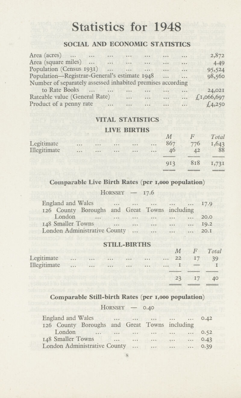 Statistics for 1948 SOCIAL AND ECONOMIC STATISTICS Area (acres) 2,872 Area (square miles) 4.49 Population (Census 1931) 95,524 Population—Registrar-General's estimate 1948 98,560 Number of separately assessed inhabited premises according to Rate Books 24,021 Rateable value (General Rate) £1,066,697 Product of a penny rate £4,250 VITAL STATISTICS LIVE BIRTHS M F Total Legitimate 867 776 1,643 Illegitimate 46 42 88 913 818 1,731 Comparable Live Birth Rates (per 1,000 population) Hornsey — 17.6 England and Wales 17.9 126 County Boroughs and Great Towns including London 20.0 148 Smaller Towns 19.2 London Administrative County 20.1 STILL-BIRTHS M F Total Legitimate 22 17 39 Illegitimate 1 – 1 23 17 40 Comparable Still-birth Rates (per 1,000 population) Hornsey — 0.40 England and Wales 0.42 126 County Boroughs and Great Towns including London 0.52 148 Smaller Towns 0.43 London Administrative County 0.39 8