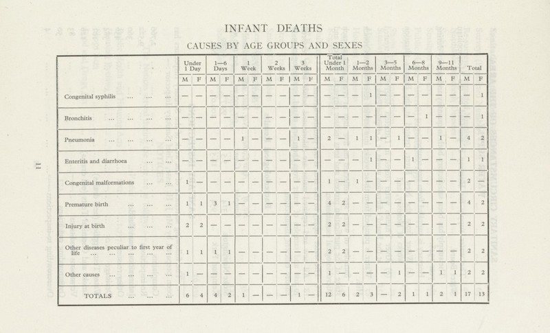 11 INFANT DEATHS CAUSES BY AGE GROUPS AND SEXES Under 1 Day 1—6 Days 1 Week 2 Weeks 3 Weeks Total Under 1 Month 1—2 Months 3—5 Months 6—8 Months 9—11 Months Total M F M F M F M F M F M F M F M F M F M F M F Congenital syphilis — — — — — — — — — — — — — 1 — — — — — — — 1 Bronchitis — — — — — — — — — — — — — — — — — 1 — — — 1 Pneumonia — — — — 1 — — — 1 — 2 — 1 1 — 1 — — 1 — 4 2 Enteritis and diarrhoea — — — — — — — — — — — — — 1 — — 1 — — — 1 1 Congenital malformations 1 — — — — — — — — — 1 — 1 — — — — — — — 2 — Premature birth 1 1 3 1 — — — — — — 4 2 — — — — — — — — 4 2 Injury at birth 2 2 — — — — — — — — 2 2 — — — — — — — — 2 2 Other diseases peculiar to first year of life 1 1 1 1 — — — — — — 2 2 — — — — — — — — 2 2 Other causes 1 — — — — — — — — — 1 — — — — 1 — — 1 1 2 2 TOTALS 6 4 4 2 1 — — — 1 — 12 6 2 3 — 2 1 1 2 1 17 13