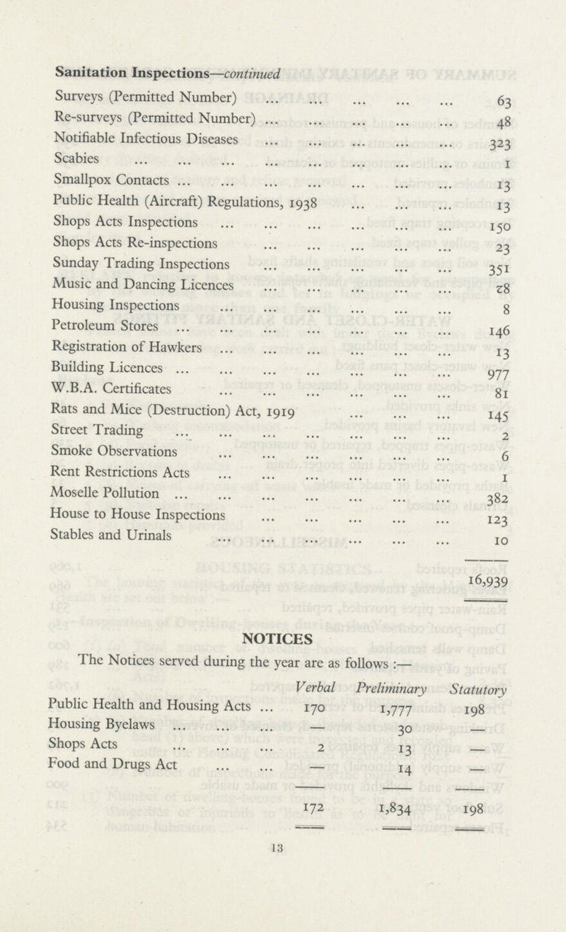 Sanitation Inspections—continued Surveys (Permitted Number) 63 Re-surveys (Permitted Number) 48 Notifiable Infectious Diseases 323 Scabies 1 Smallpox Contacts 13 Public Health (Aircraft) Regulations, 1938 13 Shops Acts Inspections 150 Shops Acts Re-inspections 23 Sunday Trading Inspections 351 Music and Dancing Licences 28 Housing Inspections 8 Petroleum Stores 146 Registration of Hawkers 13 Building Licences 977 W.B.A. Certificates 81 Rats and Mice (Destruction) Act, 1919 145 Street Trading 2 Smoke Observations 6 Rent Restrictions Acts 1 Moselle Pollution 382 House to House Inspections 123 Stables and Urinals 10 16,939 NOTICES The Notices served during the year are as follows:— Verbal Preliminary Statutory Public Health and Housing Acts 170 1,777 198 Housing Byelaws — 30 — Shops Acts 2 13 — Food and Drugs Act — 14 — 172 1,834 198 13
