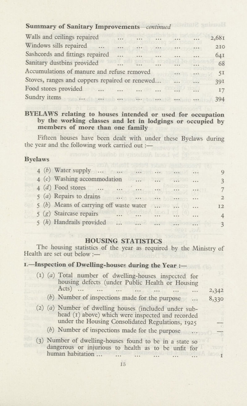 Summary of Sanitary Improvements—continued Walls and ceilings repaired 2,681 Windows sills repaired 210 Sashcords and fittings repaired 641 Sanitary dustbins provided 68 Accumulations of manure and refuse removed 51 Stoves, ranges and coppers repaired or renewed 391 Food stores provided 17 Sundry items 394 BYELAWS relating to houses intended or used for occupation by the working classes and let in lodgings or occupied by members of more than one family Fifteen houses have been dealt with under these Byelaws during the year and the following work carried out:— Byelaws 4(b) Water supply 9 4(c) Washing accommodation 3 4(d) Food stores 7 5(a) Repairs to drains 2 5(b) Means of carrying off waste water 12 5(g) Staircase repairs 4 5(h) Handrails provided 3 HOUSING STATISTICS The housing statistics of the year as required by the Ministry of Health are set out below:— 1.—Inspection of Dwelling-houses during the Year:— (1) (a) Total number of dwelling-houses inspected for housing defects (under Public Health or Housing Acts) 2,342 (b) Number of inspections made for the purpose 8,330 (2) (a) Number of dwelling houses (included under sub¬ head (I) above) which were inspected and recorded under the Housing Consolidated Regulations, 1925 — (b) Number of inspections made for the purpose — (3) Number of dwelling-houses found to be in a state so dangerous or injurious to health as to be unfit for human habitation 1 15