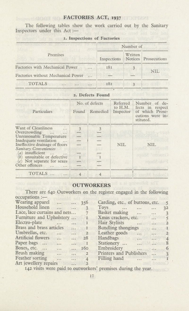 17 FACTORIES ACT, 1937 The following tables show the work carried out by the Sanitary Inspectors under this Act:— 1. Inspections of Factories Premises Number of Inspections Written Notices Prosecutions Factories with Mechanical Power 181 3 NIL Factories without Mechanical Power — — TOTALS 181 3 2. Defects Found Particulars No. of defects Found Remedied Referred to H.M. Inspector Number of de fects in respect of which Prose cutions were in stituted. Want of Cleanliness 3 3 NIL NIL Overcrowding Unreasonable Temperature — — Inadequate ventilation — — Ineffective drainage of floors — — Sanitary Conveniences (a) insufficient — — (b) unsuitable or defective 1 1 (c) Not separate for sexes — — Other offences — — TOTALS 4 4 OUTWORKERS There are 640 Outworkers on the register engaged in the following occupations :— Wearing apparel 356 Household linen 3 Lace, lace curtains and nets 7 Furniture and Upholstery 1 Electro-plate 1 Brass and brass articles 1 Umbrellas, etc 2 Artificial flowers 28 Paper bags 1 Boxes, etc 160 Brush making 2 Feather sorting 4 Art jewellery repairs 2 142 visits were paid to outworkers' premises during the year. Carding, etc., of buttons, etc. 5 Toys 32 Basket making 3 Xmas crackers, etc 5 Hair Stylists 2 Bundling thongings 1 Leather goods 2 Handbags 4 Stationery 8 Embroidery 6 Printers and Publishers 3 Filling hand 1