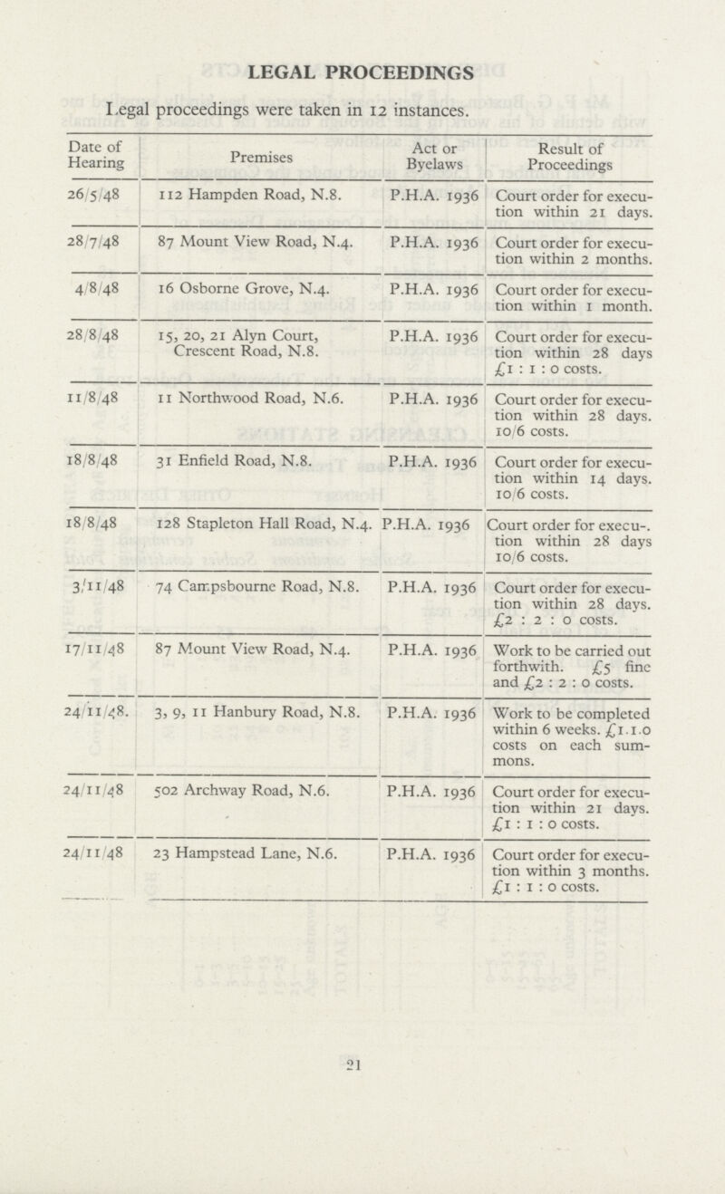 21 LEGAL PROCEEDINGS Legal proceedings were taken in 12 instances. Date of Hearing Premises Act or Byelaws Result of Proceedings 26/5/48 112 Hampden Road, N.8. P.H.A. 1936 Court order for execu tion within 21 days. 28/7/48 87 Mount View Road, N.4. P.H.A. 1936 Court order for execu tion within 2 months. 4/8/48 16 Osborne Grove, N.4. P.H.A. 1936 Court order for execu tion within 1 month. 28/8/48 15, 20, 21 Alyn Court, Crescent Road, N.8. P.H.A. 1936 Court order for execu tion within 28 days £1:1:0 costs. 11/8/48 11 Northwood Road, N.6. P.H.A. 1936 Court order for execu tion within 28 days. 10/6 costs. 18/8/48 31 Enfield Road, N.8. P.H.A. 1936 Court order for execu tion within 14 days. 10/6 costs. 18/8 48 128 Stapleton Hall Road, N.4. P.H.A. 1936 Court order for execu-. tion within 28 days 10/6 costs. 3/11/48 74 Carr.psbourne Road, N.8. P.H.A. 1936 Court order for execu tion within 28 days. £2:2:0 costs. 17/11/48 87 Mount View Road, N.4. P.H.A. 1936 Work to be carried out forthwith. £5 fine and £2:2:0 costs. 24/11/48. 3, 9, 11 Hanbury Road, N.8. P.H.A. 1936 Work to be completed within 6 weeks. £1.1.0 costs on each sum mons. 24/11/48 502 Archway Road, N.6. P.H.A. 1936 Court order for execu tion within 21 days. £1:1:0 costs. 24/11/48 23 Hampstead Lane, N.6. P.H.A. 1936 Court order for execu tion within 3 months. £1:1:0 costs.