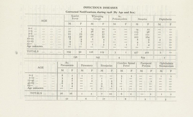 23 INFECTIOUS DISEASES Corrected Notifications during 1948 (By Age and Sex) AGE Scarlet Fever Whooping Cough Ac. Poliomyelitis Measles Diphtheria M F M F M F M F M F 0-1 — 1 14 10 — — 14 10 — — 1-3 10 5 38 31 1 — 113 98 — — 3-5 21 23 44 37 — — 117 III — — 5-1o 54 39 27 32 — — 200 164 — — 10-15 8 9 2 4 1 — 8 9 2 — 15-25 9 8 — 2 — — 4 6 — — 25— 2 7 1 3 1 1 1 4 — — Age unknown — — — — — — — TOTALS 104 92 126 119 3 1 457 402 2 — 196 245 4 859 2 AGE Ac. Pneumonia Dysentery Erysipelas Cerebro Spinal Fever Puerperal Pyrexia Ophthalmia Neonatorum M F M F M F M F M F M F 0-5 8 2 1 1 — — 3 2 — — 1 2 5-15 3 4 — 1 1 — 1 — — — — — 15-45 4 7 — 2 1 2 I — — 2 — — 45-65 6 9 — — 3 6 — — — — — — 65 5 4 — — 2 2 — — — — — — Age unknown — — — 1 — — 1 — — — — — TOTALS 26 26 1 5 7 10 6 2 — 2 1 2 52 6 17 8 2 3